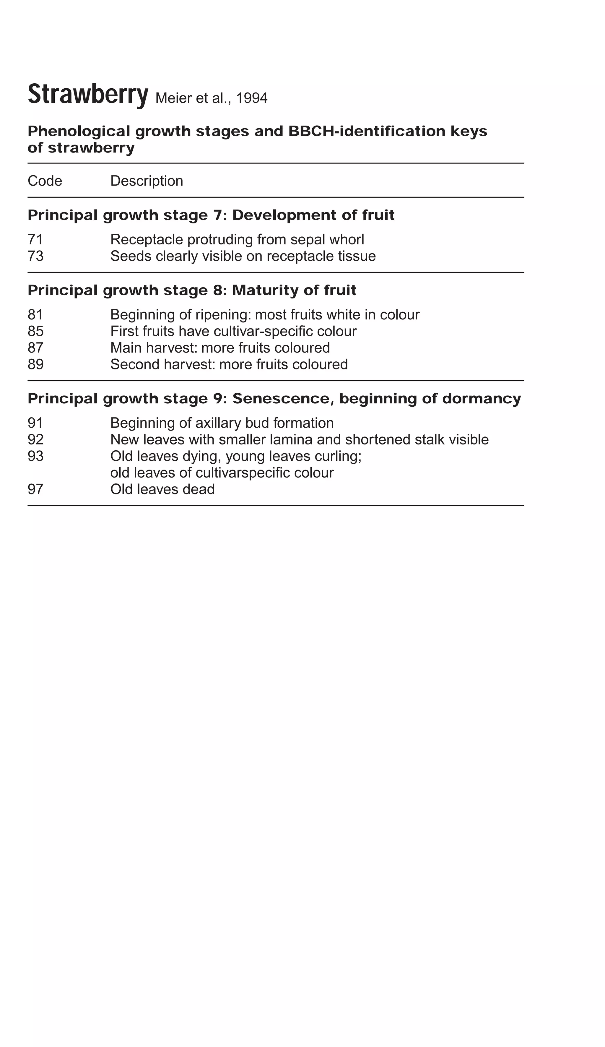 Strawberry Meier et al., 1994
Phenological growth stages and BBCH-identification keys
of strawberry
Code Description
Principal growth stage 7: Development of fruit
71 Receptacle protruding from sepal whorl
73 Seeds clearly visible on receptacle tissue
Principal growth stage 8: Maturity of fruit
81 Beginning of ripening: most fruits white in colour
85 First fruits have cultivar-specific colour
87 Main harvest: more fruits coloured
89 Second harvest: more fruits coloured
Principal growth stage 9: Senescence, beginning of dormancy
91 Beginning of axillary bud formation
92 New leaves with smaller lamina and shortened stalk visible
93 Old leaves dying, young leaves curling;
old leaves of cultivarspecific colour
97 Old leaves dead
 