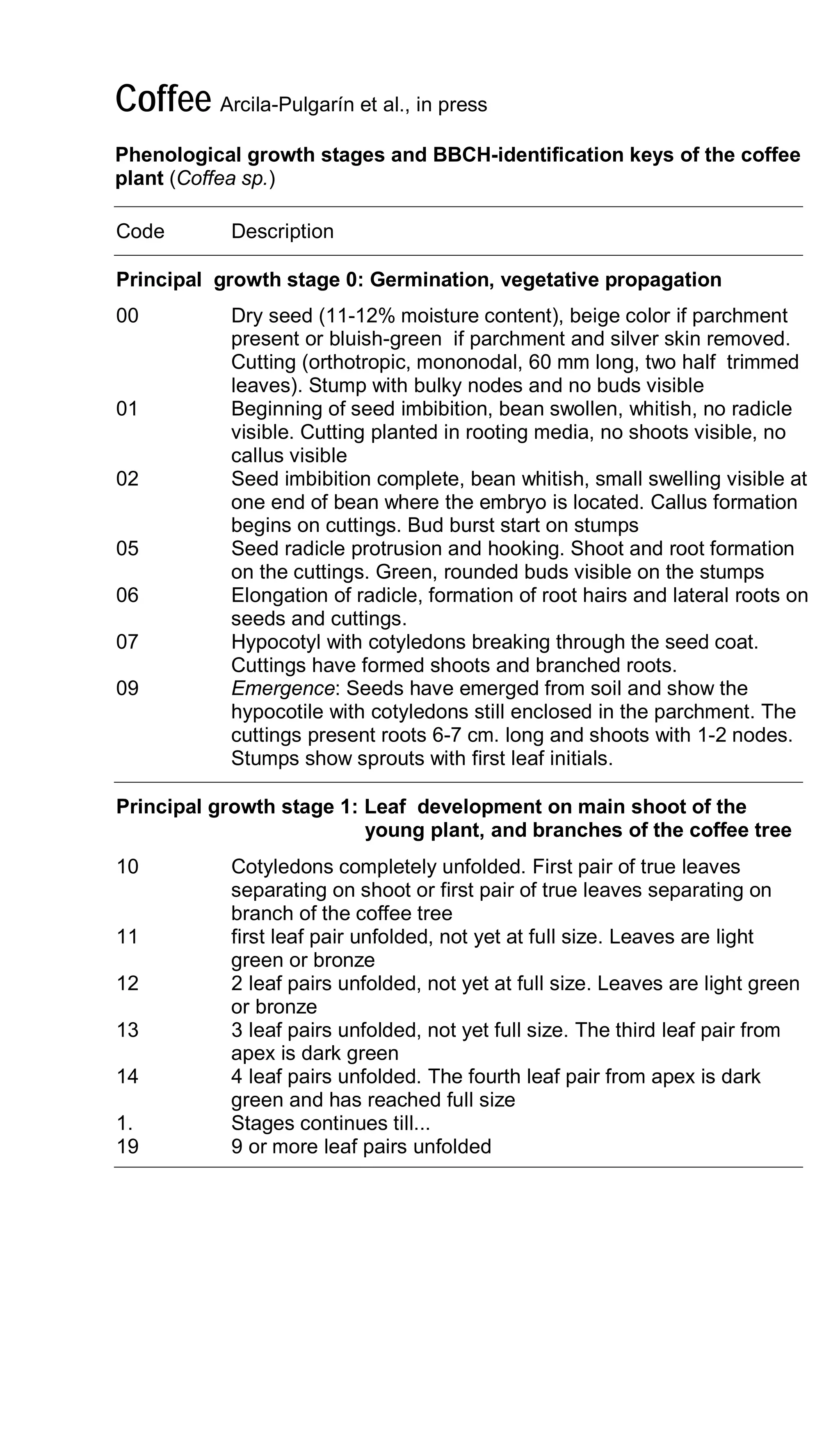 Coffee Arcila-Pulgarín et al., in press
Phenological growth stages and BBCH-identification keys of the coffee
plant (Coffea sp.)
Code Description
Principal growth stage 0: Germination, vegetative propagation
00 Dry seed (11-12% moisture content), beige color if parchment
present or bluish-green if parchment and silver skin removed.
Cutting (orthotropic, mononodal, 60 mm long, two half trimmed
leaves). Stump with bulky nodes and no buds visible
01 Beginning of seed imbibition, bean swollen, whitish, no radicle
visible. Cutting planted in rooting media, no shoots visible, no
callus visible
02 Seed imbibition complete, bean whitish, small swelling visible at
one end of bean where the embryo is located. Callus formation
begins on cuttings. Bud burst start on stumps
05 Seed radicle protrusion and hooking. Shoot and root formation
on the cuttings. Green, rounded buds visible on the stumps
06 Elongation of radicle, formation of root hairs and lateral roots on
seeds and cuttings.
07 Hypocotyl with cotyledons breaking through the seed coat.
Cuttings have formed shoots and branched roots.
09 Emergence: Seeds have emerged from soil and show the
hypocotile with cotyledons still enclosed in the parchment. The
cuttings present roots 6-7 cm. long and shoots with 1-2 nodes.
Stumps show sprouts with first leaf initials.
Principal growth stage 1: Leaf development on main shoot of the
young plant, and branches of the coffee tree
10 Cotyledons completely unfolded. First pair of true leaves
separating on shoot or first pair of true leaves separating on
branch of the coffee tree
11 first leaf pair unfolded, not yet at full size. Leaves are light
green or bronze
12 2 leaf pairs unfolded, not yet at full size. Leaves are light green
or bronze
13 3 leaf pairs unfolded, not yet full size. The third leaf pair from
apex is dark green
14 4 leaf pairs unfolded. The fourth leaf pair from apex is dark
green and has reached full size
1. Stages continues till...
19 9 or more leaf pairs unfolded
 