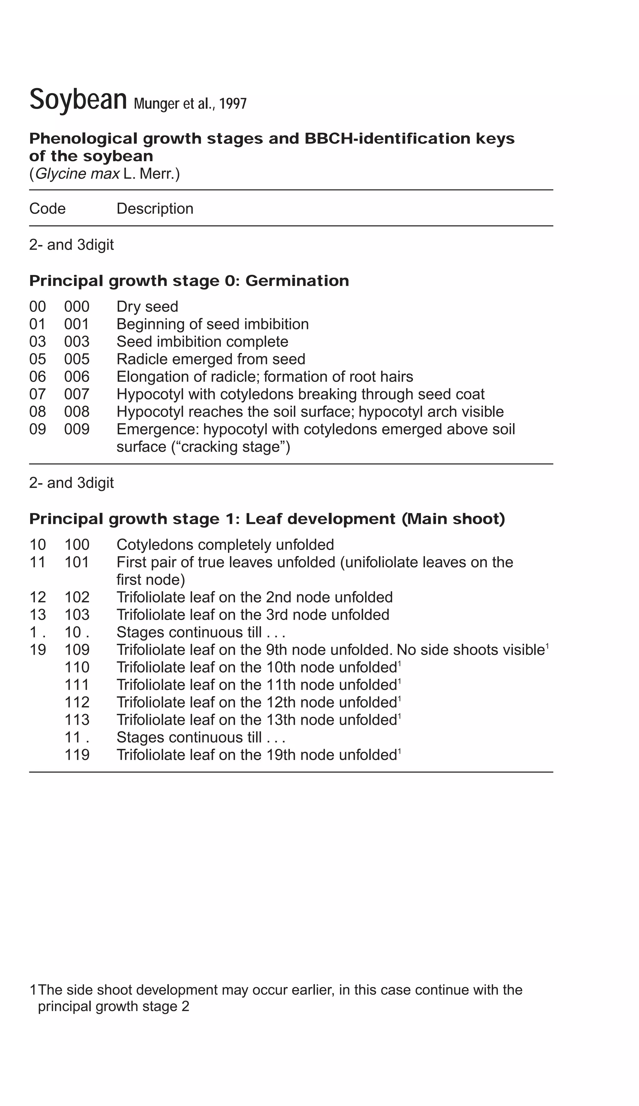 Soybean Munger et al., 1997
Phenological growth stages and BBCH-identification keys
of the soybean
(Glycine max L. Merr.)
Code Description
2- and 3digit
Principal growth stage 0: Germination
00 000 Dry seed
01 001 Beginning of seed imbibition
03 003 Seed imbibition complete
05 005 Radicle emerged from seed
06 006 Elongation of radicle; formation of root hairs
07 007 Hypocotyl with cotyledons breaking through seed coat
08 008 Hypocotyl reaches the soil surface; hypocotyl arch visible
09 009 Emergence: hypocotyl with cotyledons emerged above soil
surface (“cracking stage”)
2- and 3digit
Principal growth stage 1: Leaf development (Main shoot)
10 100 Cotyledons completely unfolded
11 101 First pair of true leaves unfolded (unifoliolate leaves on the
first node)
12 102 Trifoliolate leaf on the 2nd node unfolded
13 103 Trifoliolate leaf on the 3rd node unfolded
1 . 10 . Stages continuous till . . .
19 109 Trifoliolate leaf on the 9th node unfolded. No side shoots visible1
110 Trifoliolate leaf on the 10th node unfolded1
111 Trifoliolate leaf on the 11th node unfolded1
112 Trifoliolate leaf on the 12th node unfolded1
113 Trifoliolate leaf on the 13th node unfolded1
11 . Stages continuous till . . .
119 Trifoliolate leaf on the 19th node unfolded1
1The side shoot development may occur earlier, in this case continue with the
principal growth stage 2
 