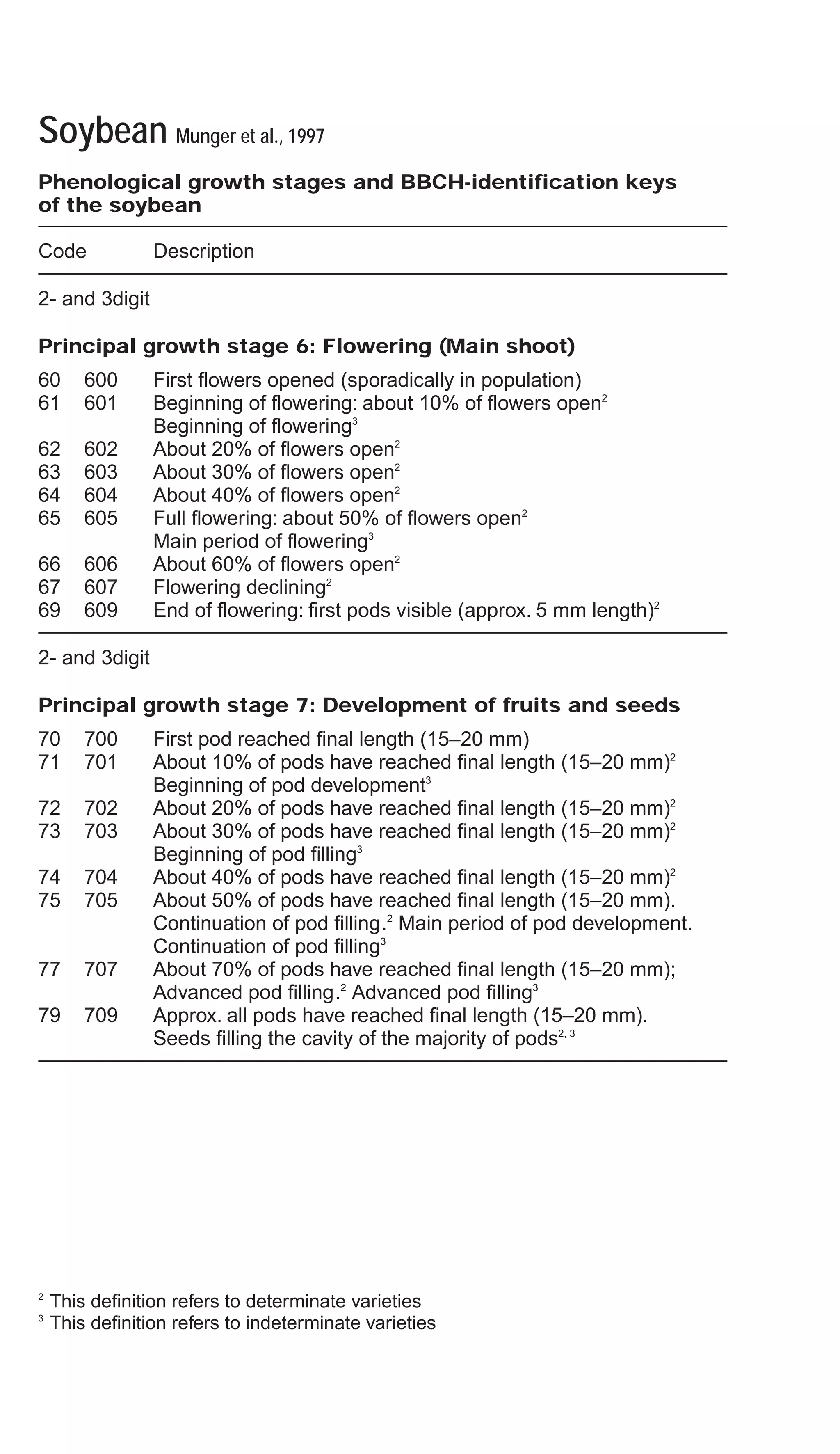 Soybean Munger et al., 1997
Phenological growth stages and BBCH-identification keys
of the soybean
Code Description
2- and 3digit
Principal growth stage 6: Flowering (Main shoot)
60 600 First flowers opened (sporadically in population)
61 601 Beginning of flowering: about 10% of flowers open2
Beginning of flowering3
62 602 About 20% of flowers open2
63 603 About 30% of flowers open2
64 604 About 40% of flowers open2
65 605 Full flowering: about 50% of flowers open2
Main period of flowering3
66 606 About 60% of flowers open2
67 607 Flowering declining2
69 609 End of flowering: first pods visible (approx. 5 mm length)2
2- and 3digit
Principal growth stage 7: Development of fruits and seeds
70 700 First pod reached final length (15–20 mm)
71 701 About 10% of pods have reached final length (15–20 mm)2
Beginning of pod development3
72 702 About 20% of pods have reached final length (15–20 mm)2
73 703 About 30% of pods have reached final length (15–20 mm)2
Beginning of pod filling3
74 704 About 40% of pods have reached final length (15–20 mm)2
75 705 About 50% of pods have reached final length (15–20 mm).
Continuation of pod filling.2
Main period of pod development.
Continuation of pod filling3
77 707 About 70% of pods have reached final length (15–20 mm);
Advanced pod filling.2
Advanced pod filling3
79 709 Approx. all pods have reached final length (15–20 mm).
Seeds filling the cavity of the majority of pods2, 3
2
This definition refers to determinate varieties
3
This definition refers to indeterminate varieties
 