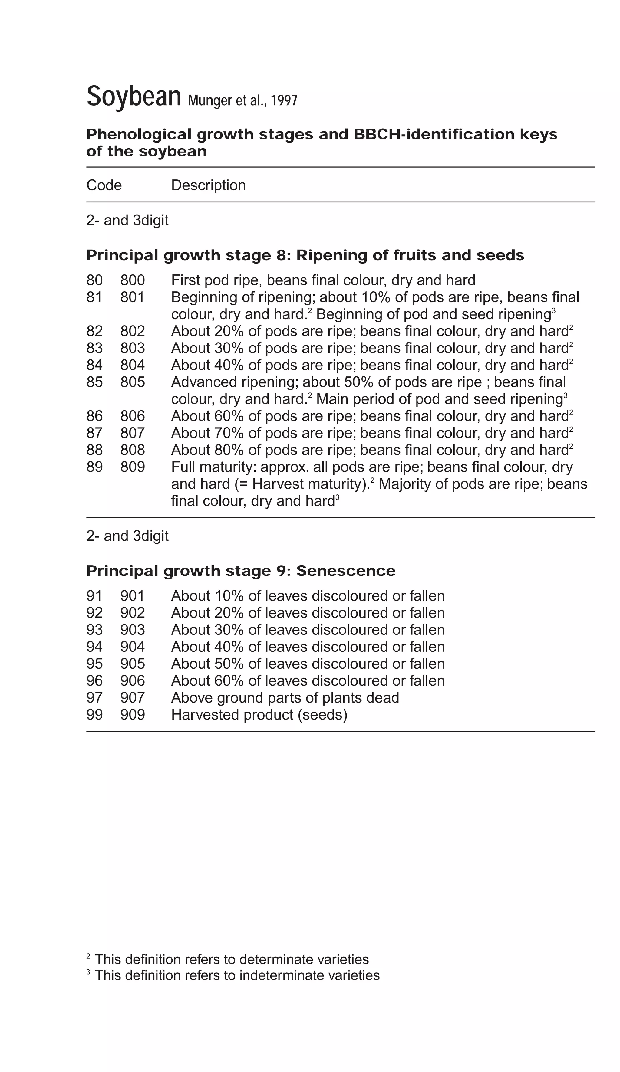 Soybean Munger et al., 1997
Phenological growth stages and BBCH-identification keys
of the soybean
Code Description
2- and 3digit
Principal growth stage 8: Ripening of fruits and seeds
80 800 First pod ripe, beans final colour, dry and hard
81 801 Beginning of ripening; about 10% of pods are ripe, beans final
colour, dry and hard.2
Beginning of pod and seed ripening3
82 802 About 20% of pods are ripe; beans final colour, dry and hard2
83 803 About 30% of pods are ripe; beans final colour, dry and hard2
84 804 About 40% of pods are ripe; beans final colour, dry and hard2
85 805 Advanced ripening; about 50% of pods are ripe ; beans final
colour, dry and hard.2
Main period of pod and seed ripening3
86 806 About 60% of pods are ripe; beans final colour, dry and hard2
87 807 About 70% of pods are ripe; beans final colour, dry and hard2
88 808 About 80% of pods are ripe; beans final colour, dry and hard2
89 809 Full maturity: approx. all pods are ripe; beans final colour, dry
and hard (= Harvest maturity).2
Majority of pods are ripe; beans
final colour, dry and hard3
2- and 3digit
Principal growth stage 9: Senescence
91 901 About 10% of leaves discoloured or fallen
92 902 About 20% of leaves discoloured or fallen
93 903 About 30% of leaves discoloured or fallen
94 904 About 40% of leaves discoloured or fallen
95 905 About 50% of leaves discoloured or fallen
96 906 About 60% of leaves discoloured or fallen
97 907 Above ground parts of plants dead
99 909 Harvested product (seeds)
2
This definition refers to determinate varieties
3
This definition refers to indeterminate varieties
 