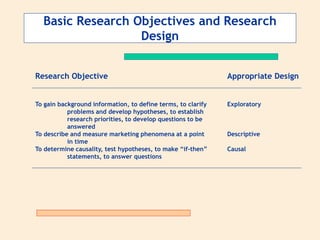 Basic Research Objectives and Research
Design
Research Objective Appropriate Design
To gain background information, to define terms, to clarify Exploratory
problems and develop hypotheses, to establish
research priorities, to develop questions to be
answered
To describe and measure marketing phenomena at a point Descriptive
in time
To determine causality, test hypotheses, to make “if-then” Causal
statements, to answer questions
 