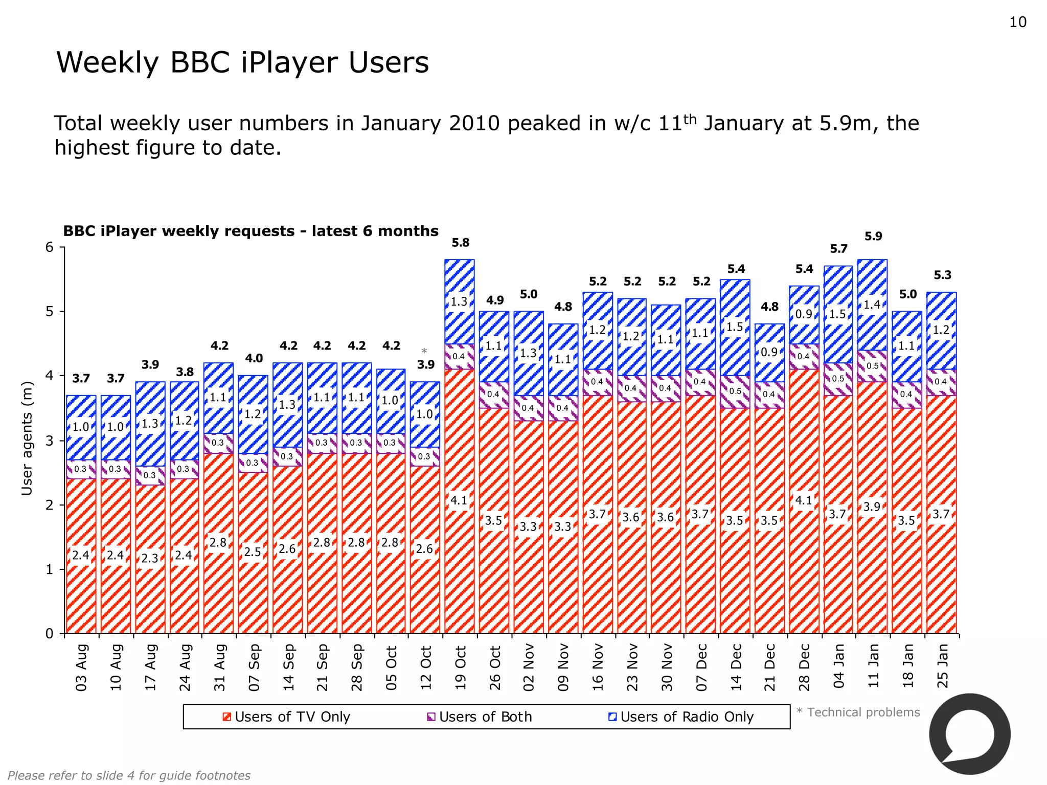 10


                       Weekly BBC iPlayer Users
                       Total weekly user numbers in January 2010 peaked in w/c 11th January at 5.9m, the 
                       highest figure to date.  


                       BBC iPlayer weekly requests ­ latest 6 months                                                                                                                                                                     5.9
                   6                                                                                                         5.8
                                                                                                                                                                                                                                5.7
                                                                                                                                                                                                     5.4               5.4
                                                                                                                                                                                                                                                           5.3
                                                                                                                                                                 5.2      5.2      5.2      5.2
                                                                                                                                               5.0                                                                                                5.0
                                                                                                                             1.3      4.9                                                                                                1.4
                   5                                                                                                                                    4.8                                                   4.8
                                                                                                                                                                                                                       0.9      1.5
                                                                                                                                                                 1.2                                 1.5                                                   1.2
                                                                                                                                                                          1.2               1.1
                                                                                                                                                                                   1.1
                                                            4.2                4.2      4.2      4.2      4.2                         1.1                                                                                                         1.1
                                                                                                                   *                           1.3                                                            0.9
                                                                      4.0                                                    0.4
                                                                                                                                                        1.1                                                            0.4
                                          3.9                                                                      3.9                                                                                                                   0.5
                   4                               3.8
                        3.7      3.7                                                                                                                             0.4                        0.4                                 0.5                        0.4
 User agents (m)




                                                                                                                                                                          0.4      0.4               0.5
                                                                                                                                      0.4                                                                     0.4                                 0.4
                                                            1.1                         1.1      1.1      1.0
                                                                               1.3                                                             0.4      0.4
                                                                      1.2                                          1.0
                                          1.3      1.2
                        1.0      1.0
                   3                                        0.3                         0.3      0.3      0.3
                                                                               0.3                                 0.3
                                                                      0.3
                        0.3      0.3               0.3
                                          0.3


                   2                                                                                                         4.1                                                                                       4.1
                                                                                                                                                                                                                                         3.9
                                                                                                                                                                 3.7      3.6      3.6      3.7                                 3.7                        3.7
                                                                                                                                      3.5                                                            3.5      3.5                                 3.5
                                                                                                                                               3.3      3.3
                                                            2.8                         2.8      2.8      2.8
                                                                      2.5      2.6                                 2.6
                        2.4      2.4      2.3      2.4
                   1



                   0
                                                                                                                                               02 Nov

                                                                                                                                                        09 Nov

                                                                                                                                                                 16 Nov

                                                                                                                                                                          23 Nov

                                                                                                                                                                                   30 Nov




                                                                                                                                                                                                                                04 Jan

                                                                                                                                                                                                                                         11 Jan

                                                                                                                                                                                                                                                  18 Jan

                                                                                                                                                                                                                                                           25 Jan
                        03 Aug

                                 10 Aug

                                          17 Aug

                                                   24 Aug

                                                            31 Aug

                                                                      07 Sep

                                                                               14 Sep

                                                                                        21 Sep

                                                                                                 28 Sep




                                                                                                                                                                                            07 Dec

                                                                                                                                                                                                     14 Dec

                                                                                                                                                                                                              21 Dec

                                                                                                                                                                                                                       28 Dec
                                                                                                          05 Oct

                                                                                                                   12 Oct

                                                                                                                             19 Oct

                                                                                                                                      26 Oct




                                                                     Users of TV Only                                       Users of Both                                 Users of Radio Only                          * Technical problems




Please refer to slide 4 for guide footnotes
 