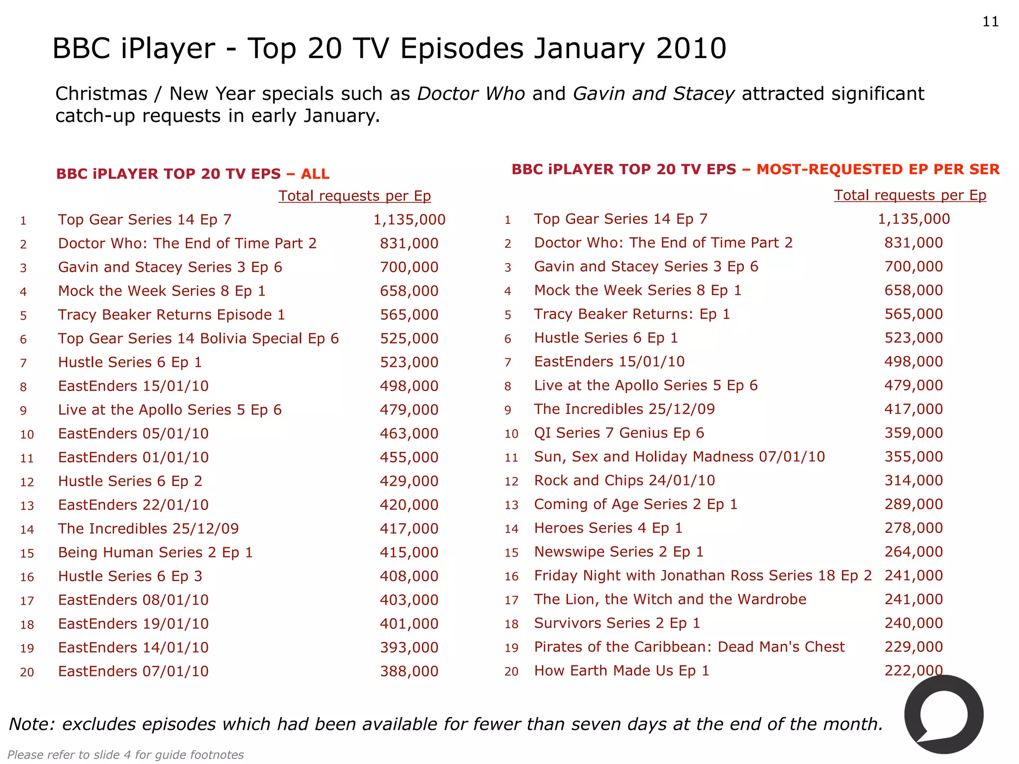 11

        BBC iPlayer ­ Top 20 TV Episodes January 2010
        Christmas / New Year specials such as Doctor Who and Gavin and Stacey attracted significant 
        catch­up requests in early January.


        BBC iPLAYER TOP 20 TV EPS – ALL                               BBC iPLAYER TOP 20 TV EPS – MOST­REQUESTED EP PER SER
                                              Total requests per Ep                                                Total requests per Ep
  1      Top Gear Series 14 Ep 7                          1,135,000   1    Top Gear Series 14 Ep 7                      1,135,000
  2      Doctor Who: The End of Time Part 2                831,000    2    Doctor Who: The End of Time Part 2            831,000
  3      Gavin and Stacey Series 3 Ep 6                    700,000    3    Gavin and Stacey Series 3 Ep 6                700,000
  4      Mock the Week Series 8 Ep 1                       658,000    4    Mock the Week Series 8 Ep 1                   658,000
  5      Tracy Beaker Returns Episode 1                    565,000    5    Tracy Beaker Returns: Ep 1                    565,000
  6      Top Gear Series 14 Bolivia Special Ep 6           525,000    6    Hustle Series 6 Ep 1                          523,000
  7      Hustle Series 6 Ep 1                              523,000    7    EastEnders 15/01/10                           498,000
  8      EastEnders 15/01/10                               498,000    8    Live at the Apollo Series 5 Ep 6              479,000
  9      Live at the Apollo Series 5 Ep 6                  479,000    9    The Incredibles 25/12/09                      417,000
  10     EastEnders 05/01/10                               463,000    10   QI Series 7 Genius Ep 6                       359,000
  11     EastEnders 01/01/10                               455,000    11   Sun, Sex and Holiday Madness 07/01/10         355,000
  12     Hustle Series 6 Ep 2                              429,000    12   Rock and Chips 24/01/10                       314,000
  13     EastEnders 22/01/10                               420,000    13   Coming of Age Series 2 Ep 1                   289,000
  14     The Incredibles 25/12/09                          417,000    14   Heroes Series 4 Ep 1                          278,000
  15     Being Human Series 2 Ep 1                         415,000    15   Newswipe Series 2 Ep 1                        264,000
  16     Hustle Series 6 Ep 3                              408,000    16   Friday Night with Jonathan Ross Series 18 Ep 2 241,000
  17     EastEnders 08/01/10                               403,000    17   The Lion, the Witch and the Wardrobe          241,000
  18     EastEnders 19/01/10                               401,000    18   Survivors Series 2 Ep 1                       240,000
  19     EastEnders 14/01/10                               393,000    19   Pirates of the Caribbean: Dead Man's Chest    229,000
  20     EastEnders 07/01/10                               388,000    20   How Earth Made Us Ep 1                        222,000


Note: excludes episodes which had been available for fewer than seven days at the end of the month. 
Please refer to slide 4 for guide footnotes
 
