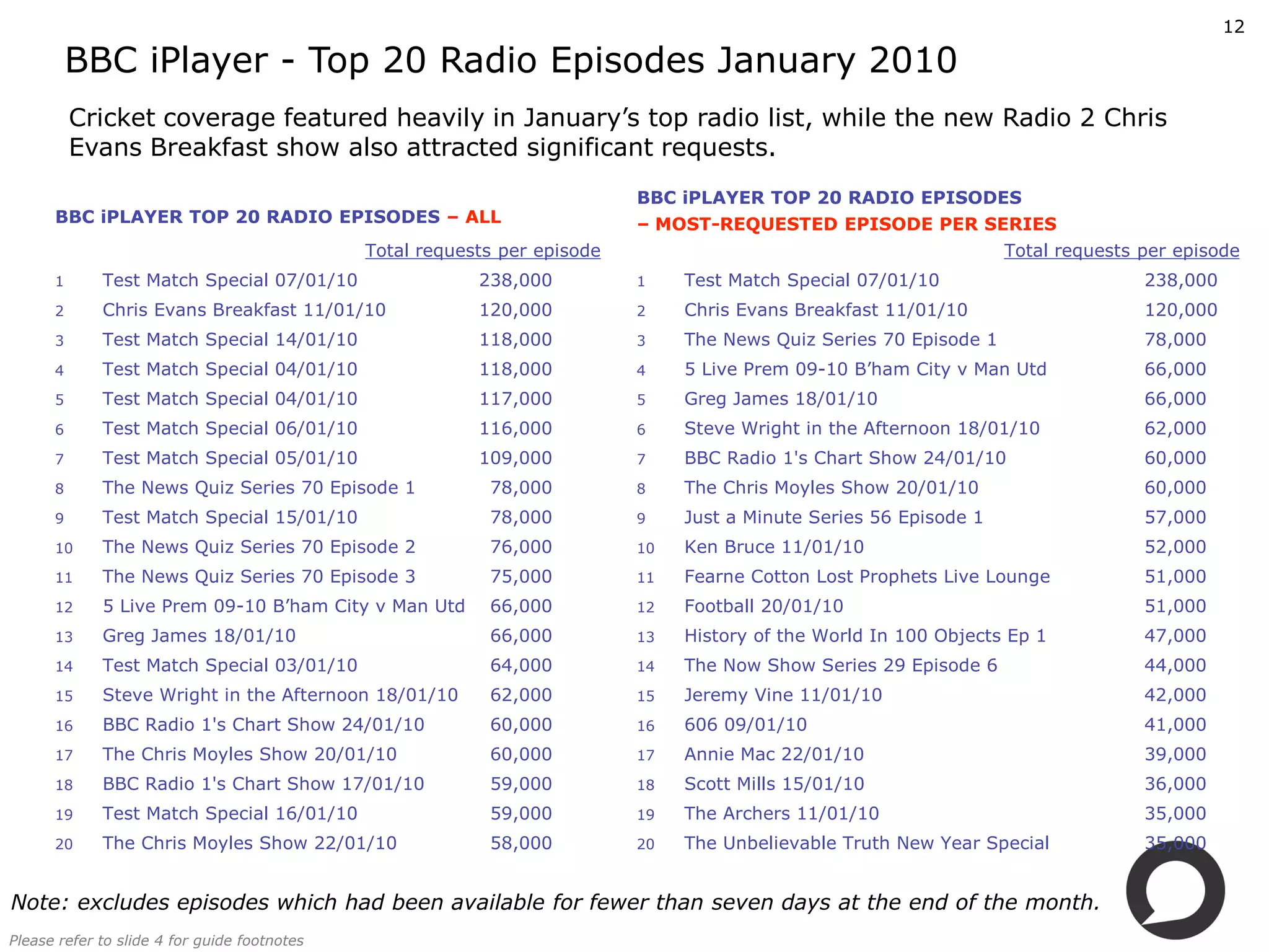 12

          BBC iPlayer ­ Top 20 Radio Episodes January 2010
          Cricket coverage featured heavily in January’s top radio list, while the new Radio 2 Chris 
          Evans Breakfast show also attracted significant requests.
                                                                           BBC iPLAYER TOP 20 RADIO EPISODES 
      BBC iPLAYER TOP 20 RADIO EPISODES – ALL                              – MOST­REQUESTED EPISODE PER SERIES
                                              Total requests per episode                                            Total requests per episode
      1      Test Match Special 07/01/10                  238,000          1    Test Match Special 07/01/10                        238,000
      2      Chris Evans Breakfast 11/01/10               120,000          2    Chris Evans Breakfast 11/01/10                     120,000
      3      Test Match Special 14/01/10                  118,000          3    The News Quiz Series 70 Episode 1                  78,000
      4      Test Match Special 04/01/10                  118,000          4    5 Live Prem 09­10 B’ham City v Man Utd             66,000
      5      Test Match Special 04/01/10                  117,000          5    Greg James 18/01/10                                66,000
      6      Test Match Special 06/01/10                  116,000          6    Steve Wright in the Afternoon 18/01/10             62,000
      7      Test Match Special 05/01/10                  109,000          7    BBC Radio 1's Chart Show 24/01/10                  60,000
      8      The News Quiz Series 70 Episode 1             78,000          8    The Chris Moyles Show 20/01/10                     60,000
      9      Test Match Special 15/01/10                   78,000          9    Just a Minute Series 56 Episode 1                  57,000
      10     The News Quiz Series 70 Episode 2             76,000          10   Ken Bruce 11/01/10                                 52,000
      11     The News Quiz Series 70 Episode 3             75,000          11   Fearne Cotton Lost Prophets Live Lounge            51,000
      12     5 Live Prem 09­10 B’ham City v Man Utd        66,000          12   Football 20/01/10                                  51,000
      13     Greg James 18/01/10                           66,000          13   History of the World In 100 Objects Ep 1           47,000
      14     Test Match Special 03/01/10                   64,000          14   The Now Show Series 29 Episode 6                   44,000
      15     Steve Wright in the Afternoon 18/01/10        62,000          15   Jeremy Vine 11/01/10                               42,000
      16     BBC Radio 1's Chart Show 24/01/10             60,000          16   606 09/01/10                                       41,000
      17     The Chris Moyles Show 20/01/10                60,000          17   Annie Mac 22/01/10                                 39,000
      18     BBC Radio 1's Chart Show 17/01/10             59,000          18   Scott Mills 15/01/10                               36,000
      19     Test Match Special 16/01/10                   59,000          19   The Archers 11/01/10                               35,000
      20     The Chris Moyles Show 22/01/10                58,000          20   The Unbelievable Truth New Year Special            35,000


Note: excludes episodes which had been available for fewer than seven days at the end of the month. 
Please refer to slide 4 for guide footnotes
 