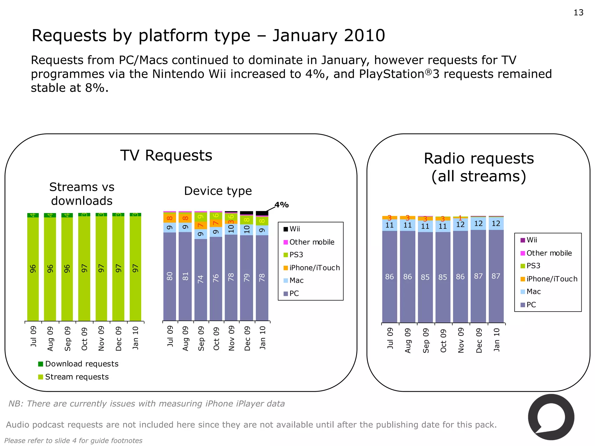 13


        Requests by platform type – January 2010
        Requests from PC/Macs continued to dominate in January, however requests for TV 
        programmes via the Nintendo Wii increased to 4%, and PlayStation®3 requests remained 
        stable at 8%. 




                                                        TV Requests                                                                                                          Radio requests 
                                                                                                                                                                              (all streams)
                  Streams vs                                                     Device type
                  downloads                                                                                                          4%
                                  3

                                           3

                                                    3

                                                             3
       4

                4

                         4




                                                                                                 9 7 6                                                    3         3                         1
                                                                                        9 7 9



                                                                                                          10 3 6
                                                                                                                                                                            3        3
                                                                      9 8

                                                                               9 8




                                                                                                                   10 8

                                                                                                                            9 8
                                                                                                                                                          11       11       11       11       12       12       12
                                                                                                                                          Wii
                                                                                                                                          Other mobile                                                                   Wii

                                                                                                                                          PS3                                                                            Other mobile

                                                                                                                                          iPhone/iTouch                                                                  PS3
                                  97

                                           97

                                                    97

                                                             97
       96

                96

                         96




                                                                                                                                                                                                       87       87
                                                                      80

                                                                               81




                                                                                                                                                          86       86       85       85       86
                                                                                                          78

                                                                                                                   79

                                                                                                                            78
                                                                                                 76




                                                                                                                                                                                                                         iPhone/iTouch
                                                                                        74




                                                                                                                                          Mac
                                                                                                                                          PC                                                                             Mac
                                                                                                                                                                                                                         PC
                                                                      Jul 09




                                                                                                          Nov 09
       Jul 09




                                           Nov 09




                                                                               Aug 09

                                                                                        Sep 09




                                                                                                                   Dec 09

                                                                                                                            Jan 10
                Aug 09

                         Sep 09




                                                    Dec 09

                                                             Jan 10




                                                                                                 Oct 09
                                  Oct 09




                                                                                                                                                                                              Nov 09
                                                                                                                                                          Jul 09

                                                                                                                                                                   Aug 09

                                                                                                                                                                            Sep 09




                                                                                                                                                                                                       Dec 09

                                                                                                                                                                                                                Jan 10
                                                                                                                                                                                     Oct 09
                Download requests
                Stream requests


 NB: There are currently issues with measuring iPhone iPlayer data

Audio podcast requests are not included here since they are not available until after the publishing date for this pack.
Please refer to slide 4 for guide footnotes
 