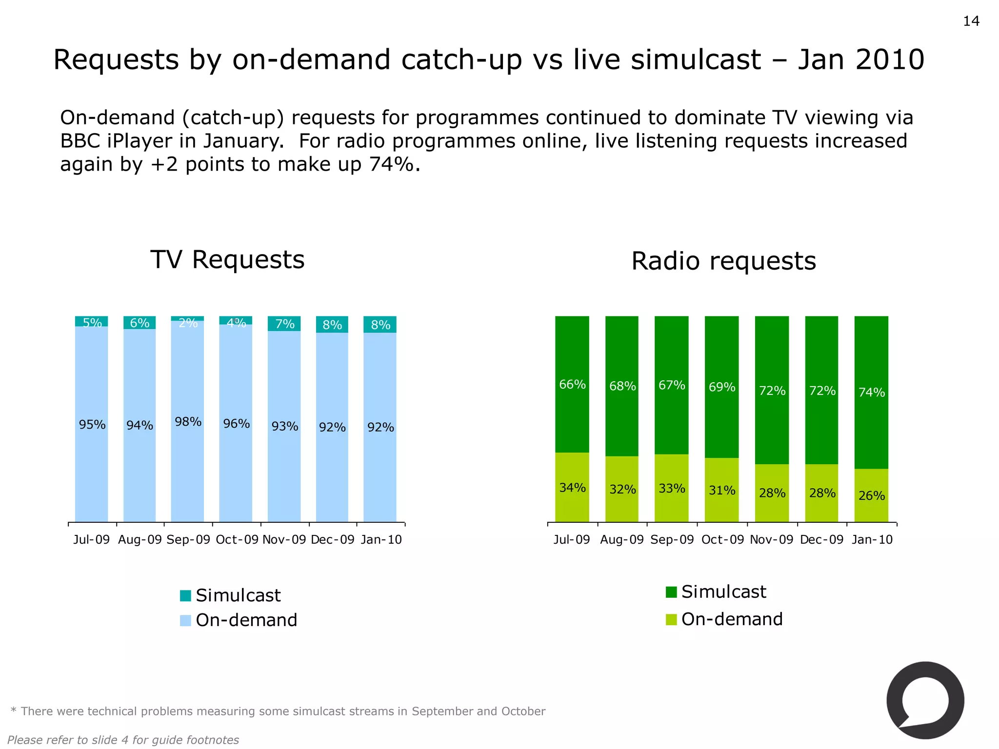 14


        Requests by on­demand catch­up vs live simulcast – Jan 2010
         On­demand (catch­up) requests for programmes continued to dominate TV viewing via 
         BBC iPlayer in January.  For radio programmes online, live listening requests increased 
         again by +2 points to make up 74%.



                           TV Requests                                                                 Radio requests

             5%       6%       2%        * 
                                        4%    7%    8%      8%




                                                                                             66%    68%    67%    69%     72%    72%    74%

             95%      94%      98%     96%    93%   92%    92%




                                                                                             34%    32%    33%    31%     28%    28%    26%


            Jul­09 Aug­09 Sep­09 Oct­09 Nov­09 Dec­09 Jan­10                                 Jul­09 Aug­09 Sep­09 Oct­09 Nov­09 Dec­09 Jan­10



                                  Simulcast                                                                    Simulcast
                                  On­demand                                                                    On­demand




* There were technical problems measuring some simulcast streams in September and October 

Please refer to slide 4 for guide footnotes
 