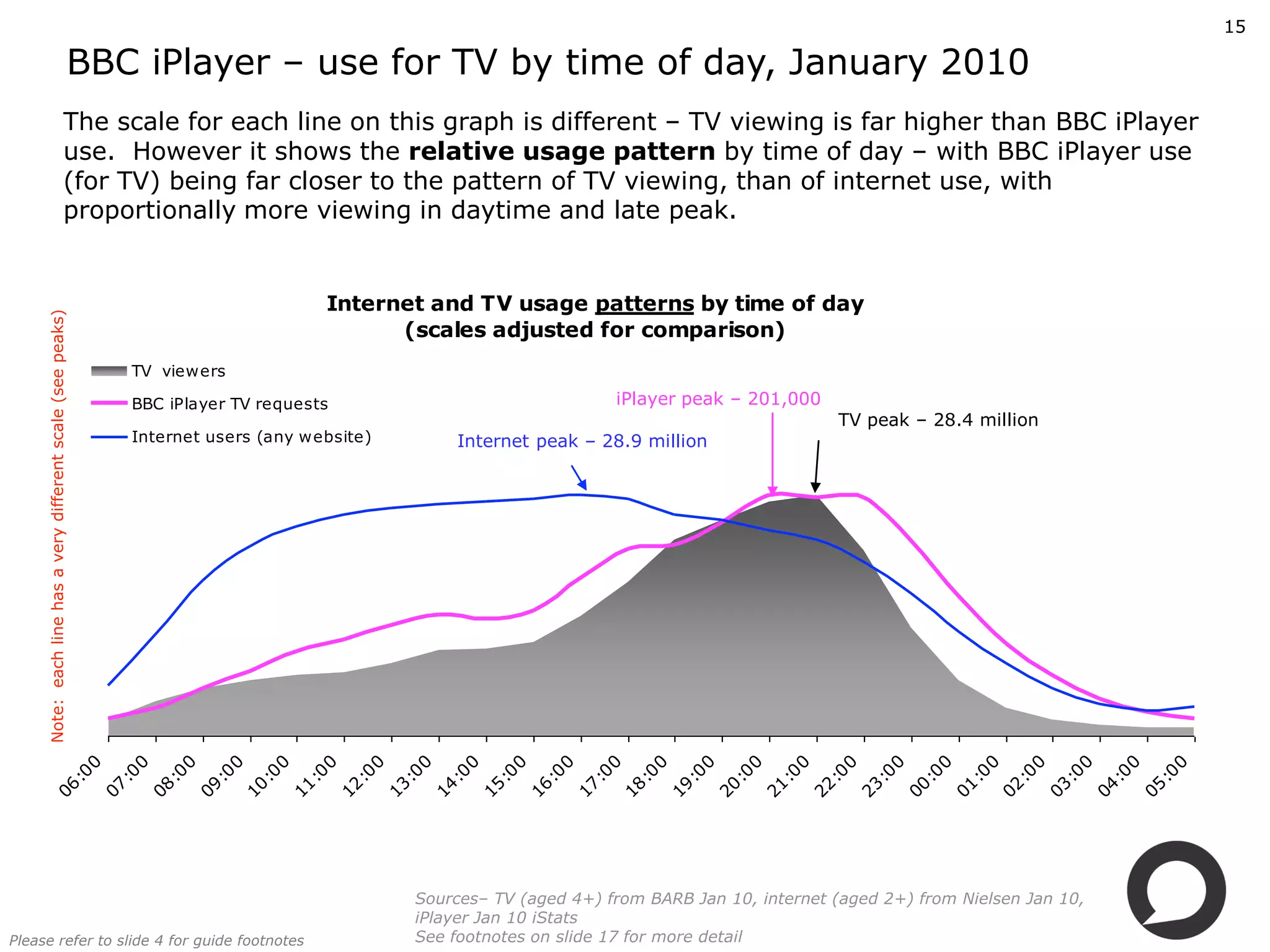 15

                                                               BBC iPlayer – use for TV by time of day, January 2010
                                                   The scale for each line on this graph is different – TV viewing is far higher than BBC iPlayer 
                                                   use.  However it shows the relative usage pattern by time of day – with BBC iPlayer use 
                                                   (for TV) being far closer to the pattern of TV viewing, than of internet use, with 
                                                   proportionally more viewing in daytime and late peak.


                                                                                           Internet and TV usage patterns by time of day
     Note:  each line has a very different scale (see peaks)




                                                                                                 (scales adjusted for comparison)
                                                                     TV  viewers

                                                                     BBC iPlayer TV requests                                     iPlayer peak – 201,000
                                                                                                                                                              TV peak – 28.4 million
                                                                     Internet users (any website)              Internet peak – 28.9 million
               0

                                                                      0

                                                                            0

                                                                                  0

                                                                                  0

                                                                                            0

                                                                                                     0

                                                                                                           0

                                                                                                                 0

                                                                                                                       0

                                                                                                                             0

                                                                                                                                   0

                                                                                                                                   0

                                                                                                                                             0

                                                                                                                                                    0

                                                                                                                                                          0

                                                                                                                                                                0

                                                                                                                                                                      0

                                                                                                                                                                            0

                                                                                                                                                                                  0

                                                                                                                                                                                  0

                                                                                                                                                                                             0

                                                                                                                                                                                                   0

                                                                                                                                                                                                         0
            :0

                                                                   :0

                                                                         :0

                                                                               :0

                                                                               :0

                                                                                         :0

                                                                                                  :0

                                                                                                        :0

                                                                                                              :0

                                                                                                                    :0

                                                                                                                          :0

                                                                                                                                :0

                                                                                                                                :0

                                                                                                                                          :0

                                                                                                                                                 :0

                                                                                                                                                       :0

                                                                                                                                                             :0

                                                                                                                                                                   :0

                                                                                                                                                                         :0

                                                                                                                                                                               :0

                                                                                                                                                                               :0

                                                                                                                                                                                          :0

                                                                                                                                                                                                :0

                                                                                                                                                                                                      :0
         06

                                                                07

                                                                      08

                                                                            09

                                                                            10

                                                                                      11

                                                                                               12

                                                                                                     13

                                                                                                           14

                                                                                                                 15

                                                                                                                       16

                                                                                                                             17

                                                                                                                             18

                                                                                                                                       19

                                                                                                                                              20

                                                                                                                                                    21

                                                                                                                                                          22

                                                                                                                                                                23

                                                                                                                                                                      00

                                                                                                                                                                            01

                                                                                                                                                                            02

                                                                                                                                                                                       03

                                                                                                                                                                                             04

                                                                                                                                                                                                   05
                                                                                                          Sources– TV (aged 4+) from BARB Jan 10, internet (aged 2+) from Nielsen Jan 10, 
                                                                                                          iPlayer Jan 10 iStats  
Please refer to slide 4 for guide footnotes                                                               See footnotes on slide 17 for more detail
 
