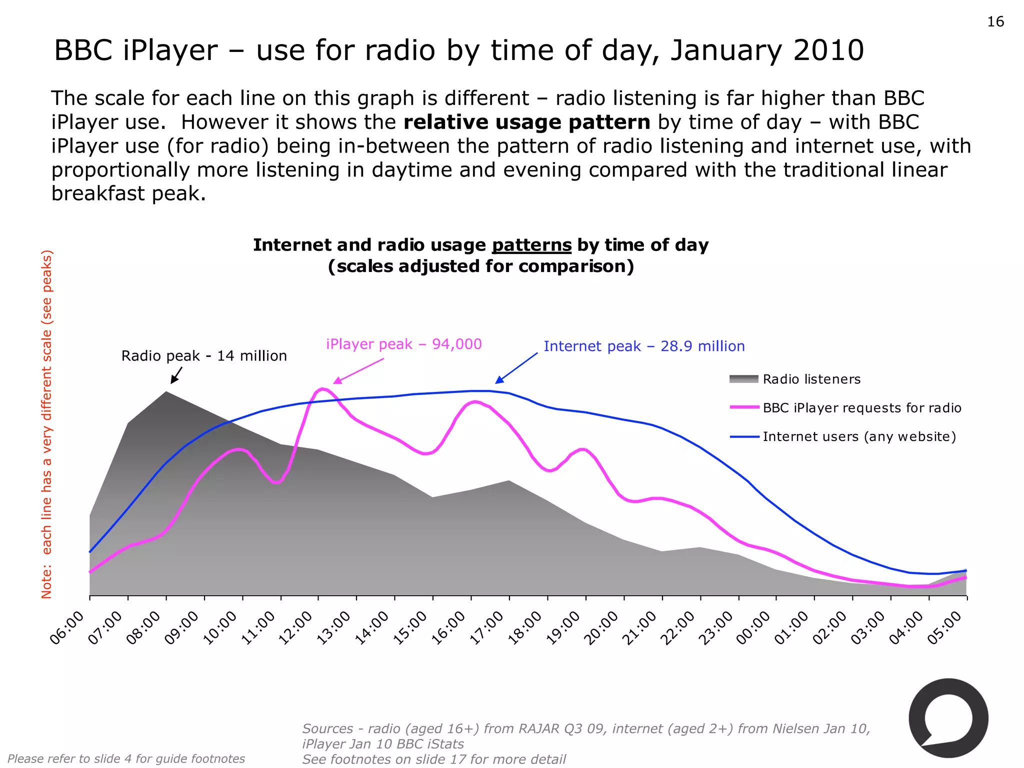 16

                                                               BBC iPlayer – use for radio by time of day, January 2010
                                                   The scale for each line on this graph is different – radio listening is far higher than BBC 
                                                   iPlayer use.  However it shows the relative usage pattern by time of day – with BBC 
                                                   iPlayer use (for radio) being in­between the pattern of radio listening and internet use, with 
                                                   proportionally more listening in daytime and evening compared with the traditional linear 
                                                   breakfast peak.

                                                                                              Internet and radio usage patterns by time of day
     Note:  each line has a very different scale (see peaks)




                                                                                                     (scales adjusted for comparison)



                                                                                                       iPlayer peak – 94,000                Internet peak – 28.9 million
                                                                          Radio peak ­ 14 million
                                                                                                                                                                           Radio listeners

                                                                                                                                                                           BBC iPlayer requests for radio

                                                                                                                                                                           Internet users (any website)
                       0

                                                                      0

                                                                            0

                                                                                    0

                                                                                          0

                                                                                                0

                                                                                                0

                                                                                                          0

                                                                                                                0

                                                                                                                      0

                                                                                                                            0

                                                                                                                                  0

                                                                                                                                        0

                                                                                                                                              0

                                                                                                                                                      0

                                                                                                                                                            0

                                                                                                                                                                  0

                                                                                                                                                                        0

                                                                                                                                                                        0

                                                                                                                                                                                 0

                                                                                                                                                                                       0

                                                                                                                                                                                             0

                                                                                                                                                                                                   0

                                                                                                                                                                                                         0
                    :0

                                                                   :0

                                                                         :0

                                                                                 :0

                                                                                       :0

                                                                                             :0

                                                                                             :0

                                                                                                       :0

                                                                                                             :0

                                                                                                                   :0

                                                                                                                         :0

                                                                                                                               :0

                                                                                                                                     :0

                                                                                                                                           :0

                                                                                                                                                   :0

                                                                                                                                                         :0

                                                                                                                                                               :0

                                                                                                                                                                     :0

                                                                                                                                                                     :0

                                                                                                                                                                              :0

                                                                                                                                                                                    :0

                                                                                                                                                                                          :0

                                                                                                                                                                                                :0

                                                                                                                                                                                                      :0
                 06

                                                                07

                                                                      08

                                                                              09

                                                                                    10

                                                                                          11

                                                                                          12

                                                                                                    13

                                                                                                          14

                                                                                                                15

                                                                                                                      16

                                                                                                                            17

                                                                                                                                  18

                                                                                                                                        19

                                                                                                                                                20

                                                                                                                                                      21

                                                                                                                                                            22

                                                                                                                                                                  23

                                                                                                                                                                  00

                                                                                                                                                                           01

                                                                                                                                                                                 02

                                                                                                                                                                                       03

                                                                                                                                                                                             04

                                                                                                                                                                                                   05
                                                                                                    Sources ­ radio (aged 16+) from RAJAR Q3 09, internet (aged 2+) from Nielsen Jan 10, 
                                                                                                    iPlayer Jan 10 BBC iStats
Please refer to slide 4 for guide footnotes                                                         See footnotes on slide 17 for more detail
 