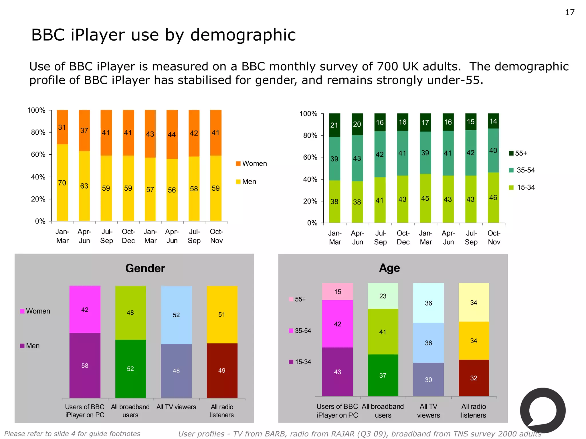 17


        BBC iPlayer use by demographic
       Use of BBC iPlayer is measured on a BBC monthly survey of 700 UK adults.  The demographic 
       profile of BBC iPlayer has stabilised for gender, and remains strongly under­55.

       100%                                                                               100%
                                                                                                           20     16     16      17       16       15        14
                 31                                                                                  21
        80%             37    41     41                       42    41
                                              43      44                                   80%

                                                                                                                         41      39       41       42        40     55+
        60%                                                                                60%                    42
                                                                                                     39    43
                                                                                 Women
                                                                                                                                                                    35-54
        40%                                                                                40%
                 70                                                              Men
                        63    59     59                       58    59                                                                                              15-34
                                              57      56
        20%                                                                                                       41     43      45       43       43        46
                                                                                           20%       38    38

         0%                                                                                    0%
                Jan-   Apr-   Jul-   Oct-     Jan-    Apr-   Jul-   Oct-                            Jan-   Apr-   Jul-   Oct-   Jan-      Apr-    Jul-       Oct-
                Mar    Jun    Sep    Dec      Mar     Jun    Sep    Nov                             Mar    Jun    Sep    Dec    Mar       Jun     Sep        Nov


                                      Gender                                                                       Age
                                                                                                      15
                                                                                         55+                       23
                                                                                                                                  36                34
      Women             42
                                      48                52             51
                                                                                                      42
                                                                                         35-54                     41
                                                                                                                                  36                34
      Men

                                                                                         15-34
                        58
                                      52                48             49                             43
                                                                                                                   37                               32
                                                                                                                                  30



                   Users of BBC All broadband      All TV viewers    All radio                   Users of BBC All broadband      All TV          All radio
                   iPlayer on PC     users                          listeners                    iPlayer on PC     users        viewers          listeners

Please refer to slide 4 for guide footnotes                User profiles ­ TV from BARB, radio from RAJAR (Q3 09), broadband from TNS survey 2000 adults
 