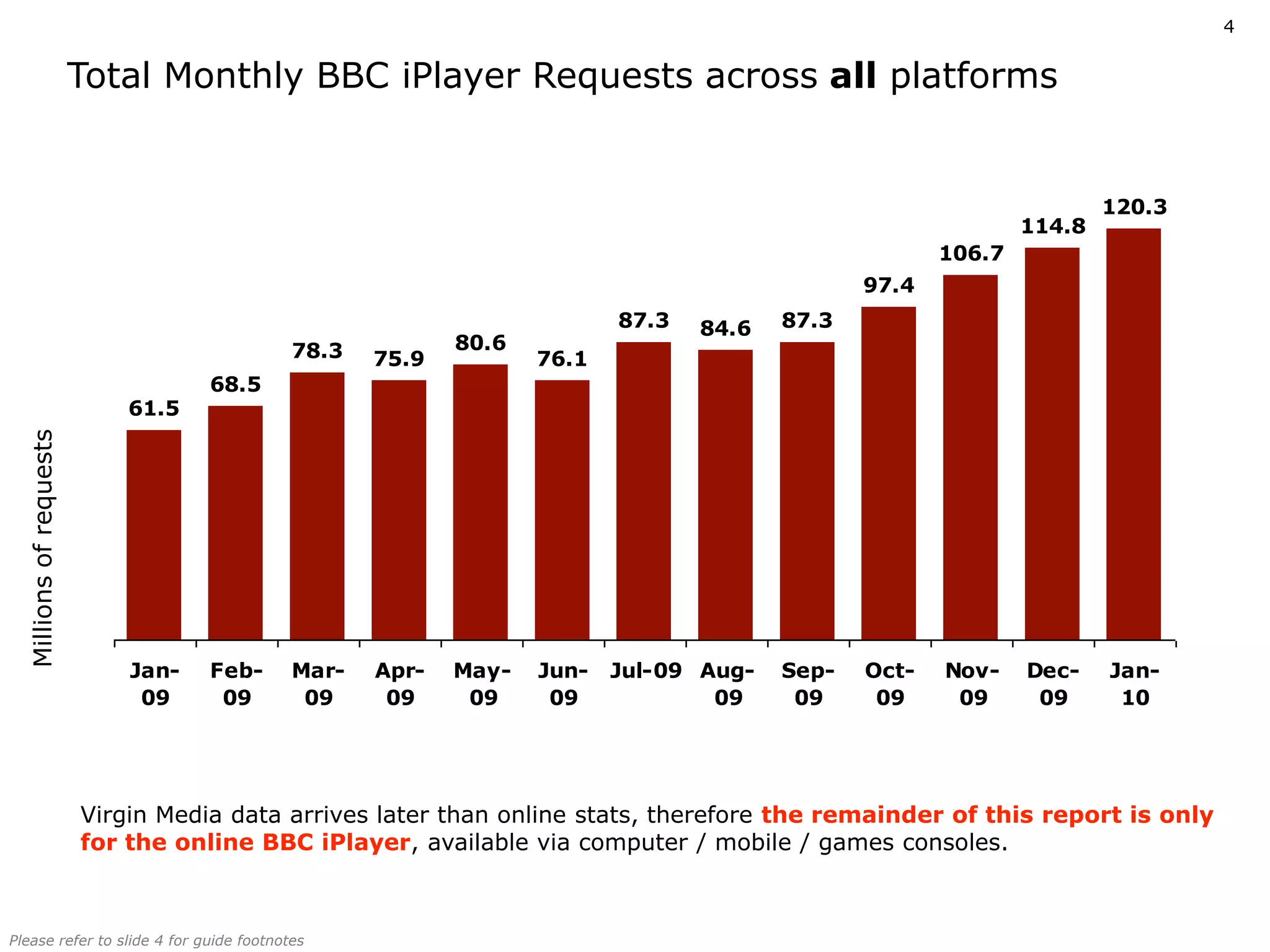 4


                         Total Monthly BBC iPlayer Requests across all platforms


                                                                                                                   120.3
                                                                                                           114.8
                                                                                                   106.7
                                                                                            97.4
                                                                       87.3   84.6   87.3
                                           78.3          80.6
                                                  75.9          76.1
                                    68.5
                             61.5
  Millions of requests




                             Jan­   Feb­   Mar­   Apr­   May­   Jun­   Jul­09 Aug­   Sep­   Oct­   Nov­    Dec­    Jan­
                              09     09     09     09     09     09            09     09     09     09      09      10




                         Virgin Media data arrives later than online stats, therefore the remainder of this report is only 
                         for the online BBC iPlayer, available via computer / mobile / games consoles.



Please refer to slide 4 for guide footnotes
 