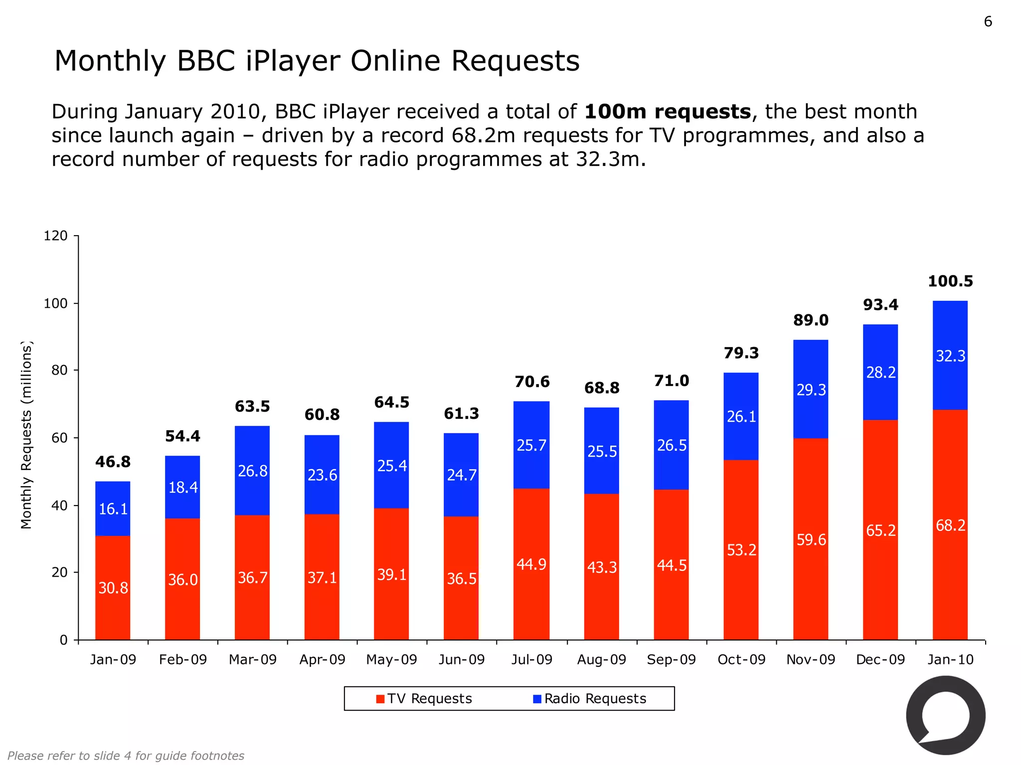 6


                                Monthly BBC iPlayer Online Requests
                                During January 2010, BBC iPlayer received a total of 100m requests, the best month 
                                since launch again – driven by a record 68.2m requests for TV programmes, and also a 
                                record number of requests for radio programmes at 32.3m.


                               120


                                                                                                                                                    100.5
                               100                                                                                                         93.4
                                                                                                                                  89.0
 Monthly Requests (millions)




                                                                                                                         79.3                        32.3
                               80                                                                                                           28.2
                                                                                           70.6     68.8        71.0
                                                                                                                                   29.3
                                                       63.5              64.5
                                                                60.8              61.3                                    26.1
                               60             54.4
                                                                                           25.7      25.5        26.5
                                     46.8                                 25.4
                                                        26.8     23.6              24.7
                                               18.4
                               40     16.1
                                                                                                                                            65.2     68.2
                                                                                                                                   59.6
                                                                                                                          53.2
                               20
                                                                                           44.9      43.3        44.5
                                               36.0     36.7     37.1     39.1     36.5
                                      30.8


                                0
                                     Jan­09   Feb­09   Mar­09   Apr­09   May­09   Jun­09   Jul­09   Aug­09      Sep­09   Oct­09   Nov­09   Dec­09   Jan­10

                                                                           TV Requests         Radio Requests



Please refer to slide 4 for guide footnotes
 