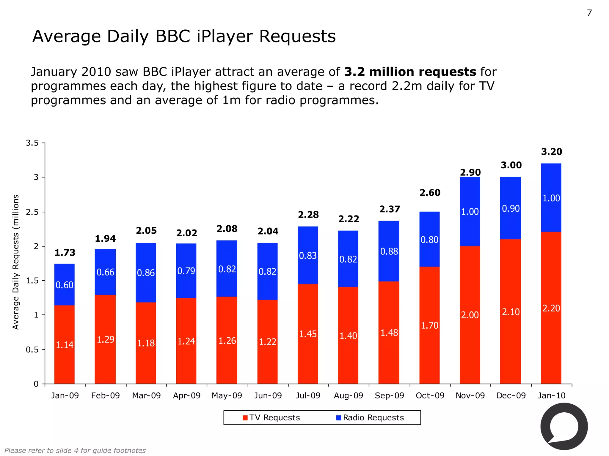 7


                                      Average Daily BBC iPlayer Requests
                                      January 2010 saw BBC iPlayer attract an average of 3.2 million requests for 
                                      programmes each day, the highest figure to date – a record 2.2m daily for TV 
                                      programmes and an average of 1m for radio programmes.


                                     3.5
                                                                                                                                                        3.20
                                                                                                                                               3.00
                                      3
                                                                                                                                      2.90

                                                                                                                             2.60
 Average Daily Requests (millions)




                                                                                                                                                        1.00
                                     2.5                                                                            2.37               1.00     0.90
                                                                                                  2.28     2.22
                                                             2.05     2.02     2.08      2.04
                                                    1.94                                                                      0.80
                                      2
                                           1.73                                                   0.83               0.88
                                                                                                            0.82
                                                     0.66     0.86    0.79      0.82     0.82
                                     1.5
                                           0.60

                                                                                                                                                2.10    2.20
                                      1                                                                                                2.00
                                                                                                                              1.70
                                                                                                  1.45      1.40     1.48
                                                     1.29     1.18    1.24      1.26     1.22
                                     0.5
                                           1.14



                                      0
                                           Jan­09   Feb­09   Mar­09   Apr­09   May­09    Jun­09   Jul­09   Aug­09   Sep­09   Oct­09   Nov­09   Dec­09   Jan­10

                                                                                        TV Requests         Radio Requests



Please refer to slide 4 for guide footnotes
 