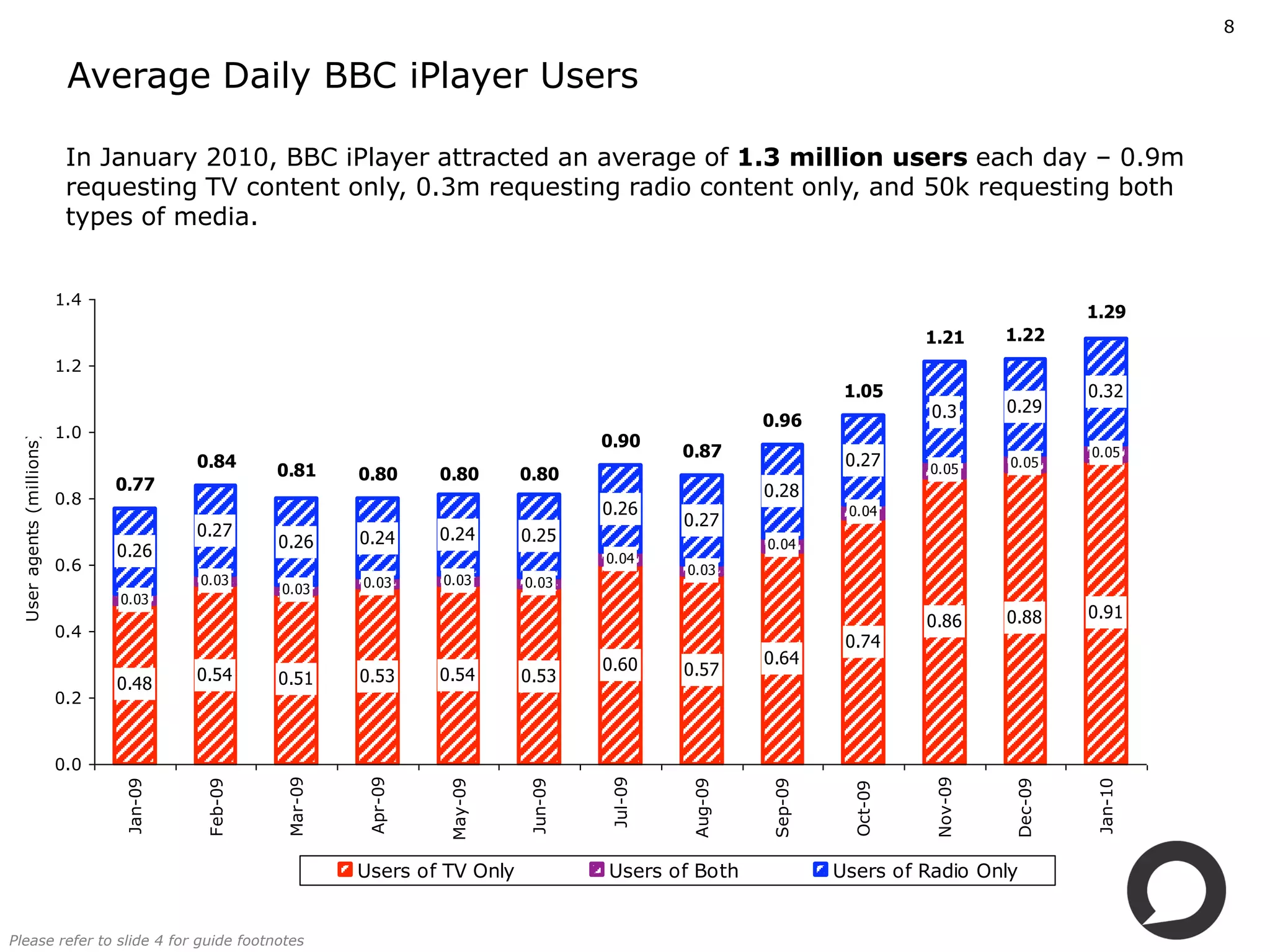 8


                           Average Daily BBC iPlayer Users

                           In January 2010, BBC iPlayer attracted an average of 1.3 million users each day – 0.9m 
                           requesting TV content only, 0.3m requesting radio content only, and 50k requesting both 
                           types of media.


                          1.4
                                                                                                                                                 1.29
                                                                                                                               1.21     1.22
                          1.2
                                                                                                                     1.05                        0.32
                                                                                                                               0.3      0.29
                                                                                                           0.96
                          1.0
                                                                                         0.90
 User agents (millions)




                                                                                                  0.87                                           0.05
                                         0.84                                                                        0.27               0.05
                                                   0.81     0.80      0.80      0.80                                           0.05
                                0.77                                                                       0.28
                          0.8
                                                                                         0.26                        0.04
                                                                                                  0.27
                                         0.27               0.24      0.24      0.25
                                                   0.26                                                    0.04
                                0.26                                                     0.04
                          0.6                                                                     0.03
                                         0.03               0.03      0.03      0.03
                                                   0.03
                                0.03
                                                                                                                               0.86     0.88     0.91
                          0.4
                                                                                                                     0.74
                                                                                         0.60              0.64
                                         0.54               0.53      0.54      0.53              0.57
                                0.48               0.51
                          0.2


                          0.0
                                                             Apr­09




                                                                                         Jul­09
                                                   Mar­09




                                                                                                                               Nov­09
                                                                                Jun­09




                                                                                                  Aug­09
                                Jan­09



                                          Feb­09




                                                                                                           Sep­09
                                                                       May­09




                                                                                                                                        Dec­09



                                                                                                                                                 Jan­10
                                                                                                                      Oct­09
                                                            Users of TV Only             Users of Both              Users of Radio Only


Please refer to slide 4 for guide footnotes
 
