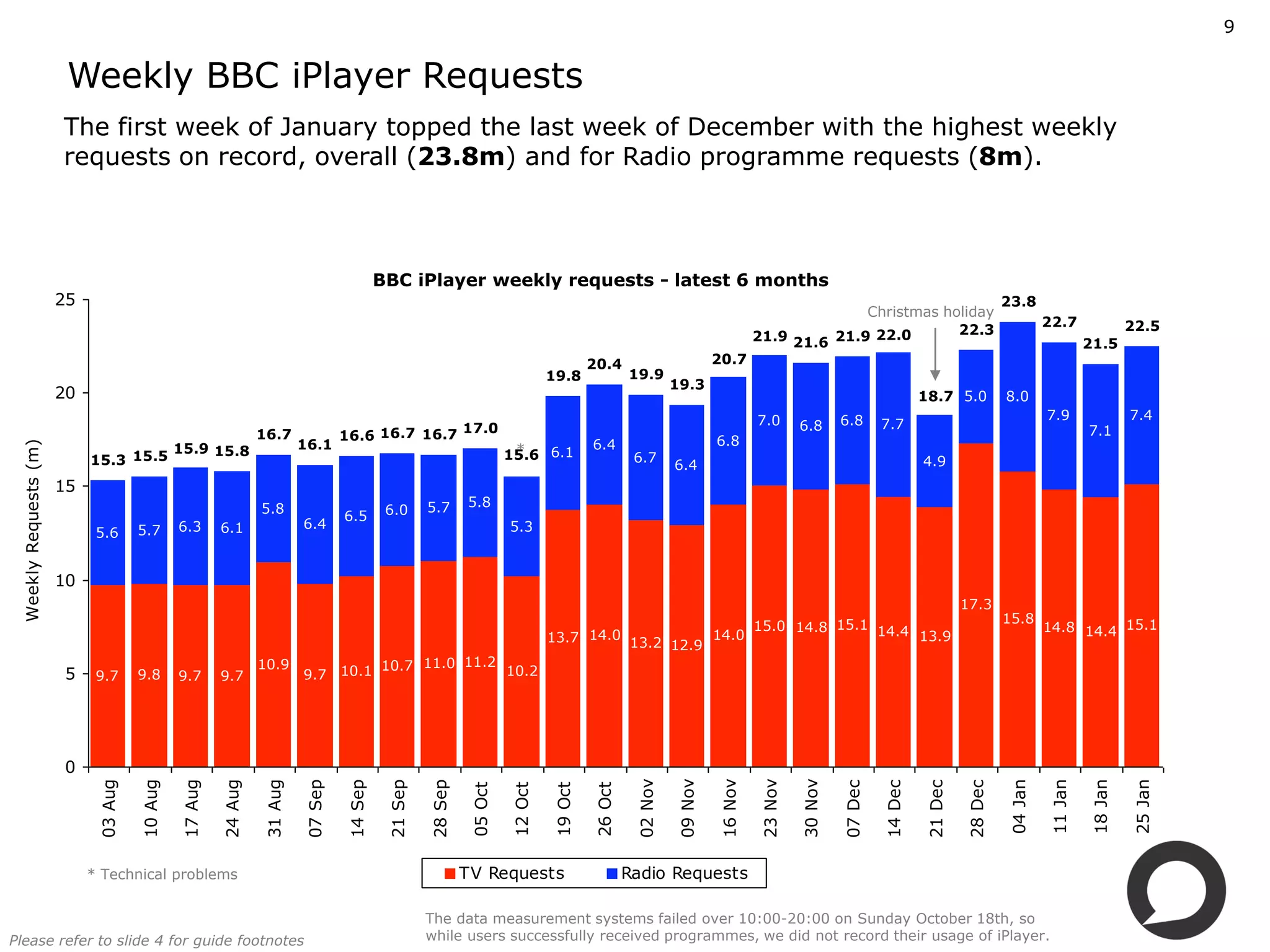 9


                        Weekly BBC iPlayer Requests
                       The first week of January topped the last week of December with the highest weekly 
                       requests on record, overall (23.8m) and for Radio programme requests (8m).



                                                                                            BBC iPlayer weekly requests ­ latest 6 months 
                       25                                                                                                                                                                                                             23.8
                                                                                                                                                                                                      Christmas holiday
                                                                                                                                                                                                                                               22.7              22.5
                                                                                                                                                                                21.9 21.6         21.9 22.0       22.3
                                                                                                                                                                                                                                                        21.5
                                                                                                                                           20.4                        20.7
                                                                                                                                  19.8              19.9
                                                                                                                                                              19.3
                       20                                                                                                                                                                                           18.7 5.0          8.0
                                                                                                                                                                                7.0               6.8                                          7.9               7.4
                                                                                                  17.0                                                                                   6.8               7.7                                          7.1
                                                                 16.7              16.6 16.7 16.7                                                                      6.8
                                                                          16.1                                                             6.4
 Weekly Requests (m)




                                               15.9 15.8                                                                  * 
                                                                                                                         15.6 6.1
                            15.3 15.5                                                                                                                6.7
                                                                                                                                                              6.4                                                   4.9
                       15
                                                                 5.8                                  5.7      5.8
                                                                                   6.5       6.0
                                      5.7      6.3      6.1               6.4                                            5.3
                             5.6


                       10
                                                                                                                                                                                                                             17.3
                                                                                                                                                                                                                                      15.8
                                                                                                                                                                            15.0 14.8 15.1 14.4                                                14.8 14.4 15.1
                                                                                                                                  13.7 14.0 13.2                       14.0                     13.9
                                                                                                                                                 12.9
                                                                 10.9              10.7 11.0 11.2 10.2
                       5     9.7      9.8      9.7      9.7               9.7 10.1




                       0
                                                                                                                                                     02 Nov

                                                                                                                                                              09 Nov

                                                                                                                                                                       16 Nov

                                                                                                                                                                                23 Nov

                                                                                                                                                                                         30 Nov




                                                                                                                                                                                                                                      04 Jan

                                                                                                                                                                                                                                               11 Jan

                                                                                                                                                                                                                                                        18 Jan

                                                                                                                                                                                                                                                                 25 Jan
                             03 Aug

                                      10 Aug

                                               17 Aug

                                                        24 Aug

                                                                 31 Aug

                                                                          07 Sep

                                                                                   14 Sep

                                                                                             21 Sep

                                                                                                      28 Sep




                                                                                                                                                                                                  07 Dec

                                                                                                                                                                                                           14 Dec

                                                                                                                                                                                                                    21 Dec

                                                                                                                                                                                                                             28 Dec
                                                                                                                05 Oct

                                                                                                                         12 Oct

                                                                                                                                  19 Oct

                                                                                                                                           26 Oct




                            * Technical problems                                                               TV Requests                          Radio Requests

                                                                                                      The data measurement systems failed over 10:00­20:00 on Sunday October 18th, so 
Please refer to slide 4 for guide footnotes                                                           while users successfully received programmes, we did not record their usage of iPlayer.
 