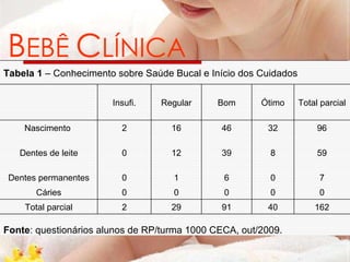 B EBÊ   C LÍNICA Tabela 1  – Conhecimento sobre Saúde Bucal e Início dos Cuidados Fonte : questionários alunos de RP/turma 1000 CECA, out/2009. 162 40 91 29 2 Total parcial 0 0 0 0 0 Cáries 7 0 6 1 0 Dentes permanentes 59 8 39 12 0 Dentes de leite 96 32 46 16 2 Nascimento  Total parcial Ótimo Bom Regular Insufi. 