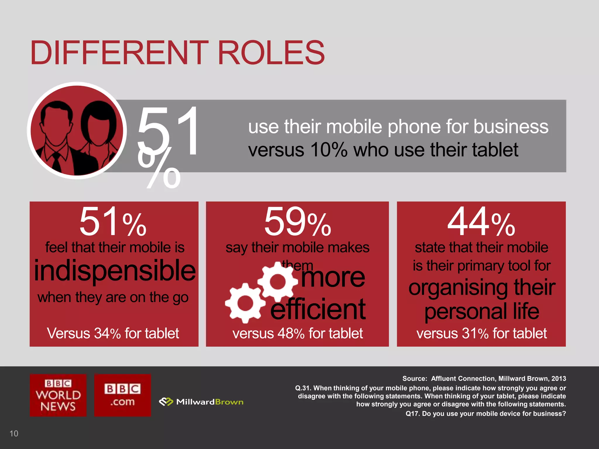 10
DIFFERENT ROLES
Source: Affluent Connection, Millward Brown, 2013
Q.31. When thinking of your mobile phone, please indicate how strongly you agree or
disagree with the following statements. When thinking of your tablet, please indicate
how strongly you agree or disagree with the following statements.
Q17. Do you use your mobile device for business?
51%
use their mobile phone for business
versus 10% who use their tablet
51%
indispensible more
efficient
organising their
personal life
feel that their mobile is
when they are on the go
Versus 34% for tablet
59%
say their mobile makes
them
versus 48% for tablet
44%
state that their mobile
is their primary tool for
versus 31% for tablet
 