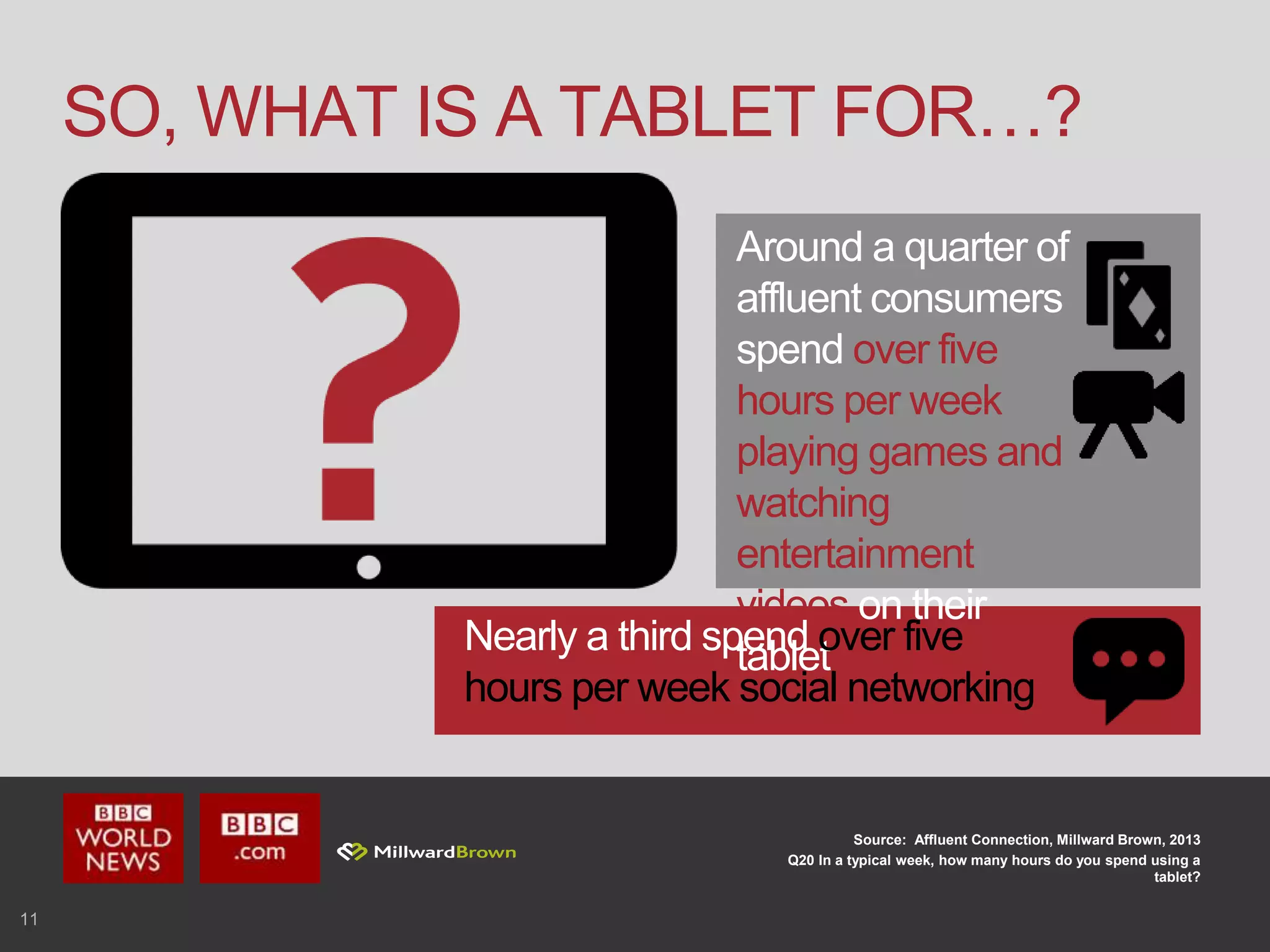 11
SO, WHAT IS A TABLET FOR…?
Source: Affluent Connection, Millward Brown, 2013
Q20 In a typical week, how many hours do you spend using a
tablet?
Around a quarter of
affluent consumers
spend over five
hours per week
playing games and
watching
entertainment
videos on their
tabletNearly a third spend over five
hours per week social networking
 