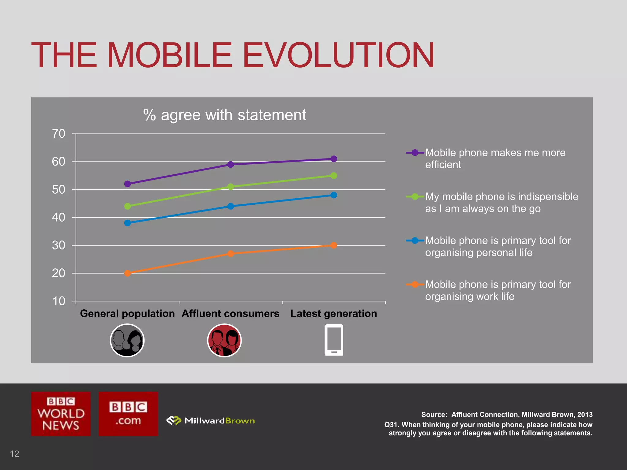 12
THE MOBILE EVOLUTION
Source: Affluent Connection, Millward Brown, 2013
Q31. When thinking of your mobile phone, please indicate how
strongly you agree or disagree with the following statements.
10
20
30
40
50
60
70
General population Affluent consumers Latest generation
% agree with statement
Mobile phone makes me more
efficient
My mobile phone is indispensible
as I am always on the go
Mobile phone is primary tool for
organising personal life
Mobile phone is primary tool for
organising work life
 