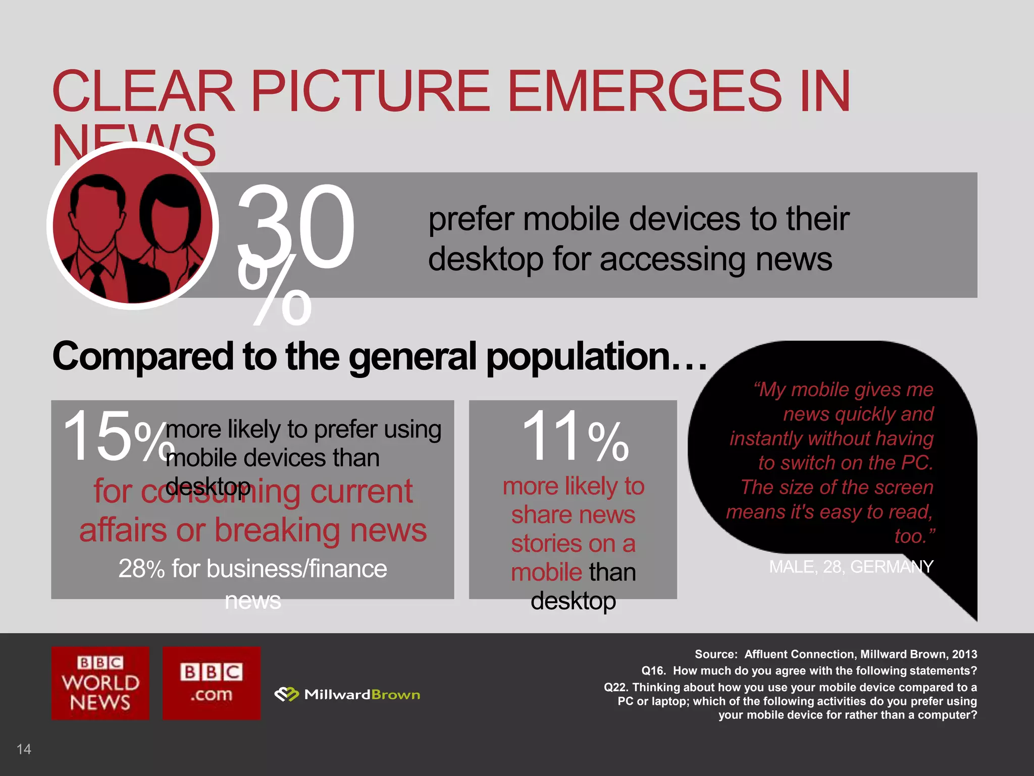 14
CLEAR PICTURE EMERGES IN
NEWS
Source: Affluent Connection, Millward Brown, 2013
Q16. How much do you agree with the following statements?
Q22. Thinking about how you use your mobile device compared to a
PC or laptop; which of the following activities do you prefer using
your mobile device for rather than a computer?
30%
prefer mobile devices to their
desktop for accessing news
Compared to the general population…
“My mobile gives me
news quickly and
instantly without having
to switch on the PC.
The size of the screen
means it's easy to read,
too.”
MALE, 28, GERMANY
15%
more likely to
share news
stories on a
mobile than
desktop
28% for business/finance
news
for consuming current
affairs or breaking news
11%more likely to prefer using
mobile devices than
desktop
 