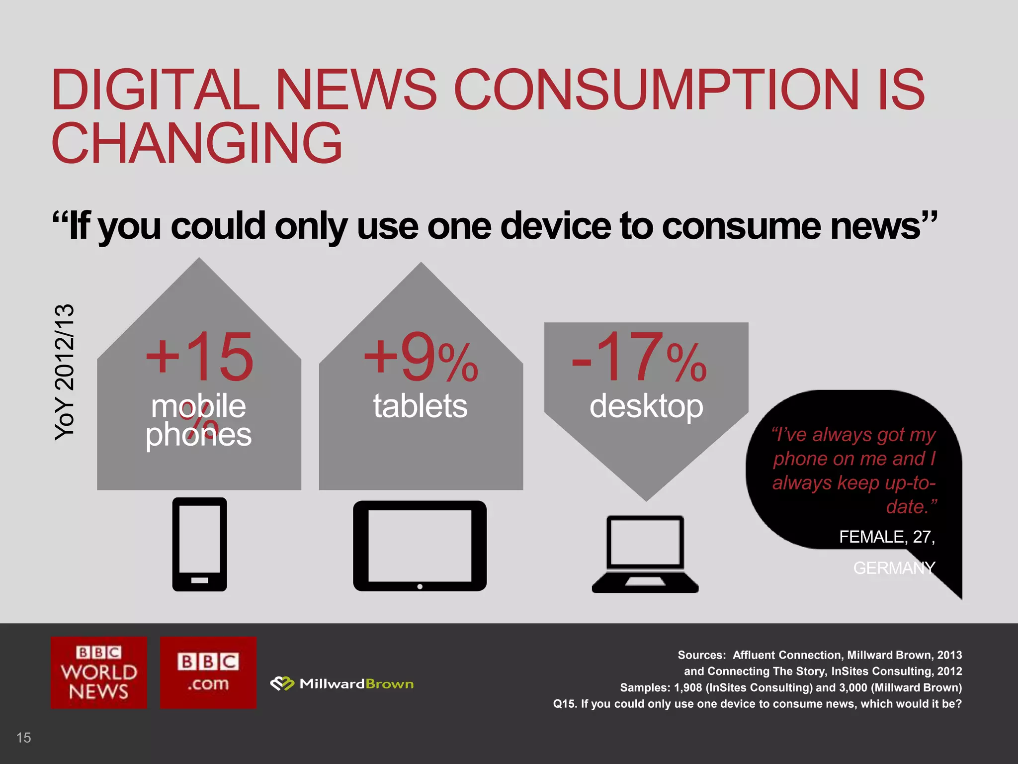 15
DIGITAL NEWS CONSUMPTION IS
CHANGING
Sources: Affluent Connection, Millward Brown, 2013
and Connecting The Story, InSites Consulting, 2012
Samples: 1,908 (InSites Consulting) and 3,000 (Millward Brown)
Q15. If you could only use one device to consume news, which would it be?
“I’ve always got my
phone on me and I
always keep up-to-
date.”
FEMALE, 27,
GERMANY
“If you could only use one device to consume news”
YoY2012/13
+15
%mobile
phones
+9%
tablets
-17%
desktop
 