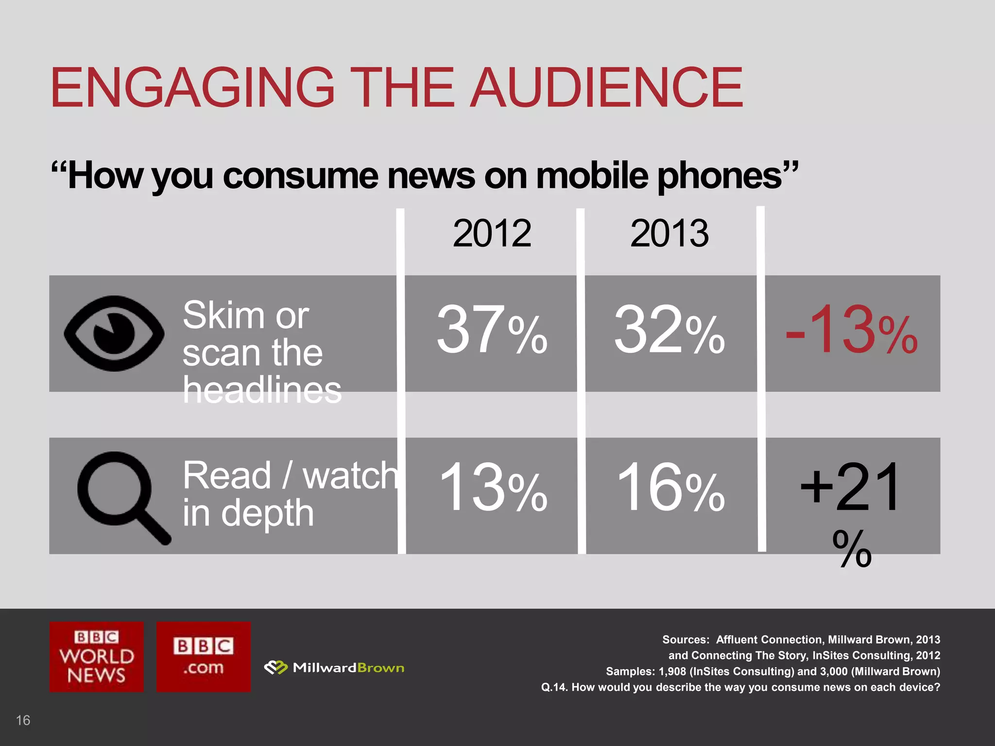 16
ENGAGING THE AUDIENCE
Sources: Affluent Connection, Millward Brown, 2013
and Connecting The Story, InSites Consulting, 2012
Samples: 1,908 (InSites Consulting) and 3,000 (Millward Brown)
Q.14. How would you describe the way you consume news on each device?
2012
37%Skim or
scan the
headlines
2013
32% -13%
13% 16% +21
%
Read / watch
in depth
“How you consume news on mobile phones”
 