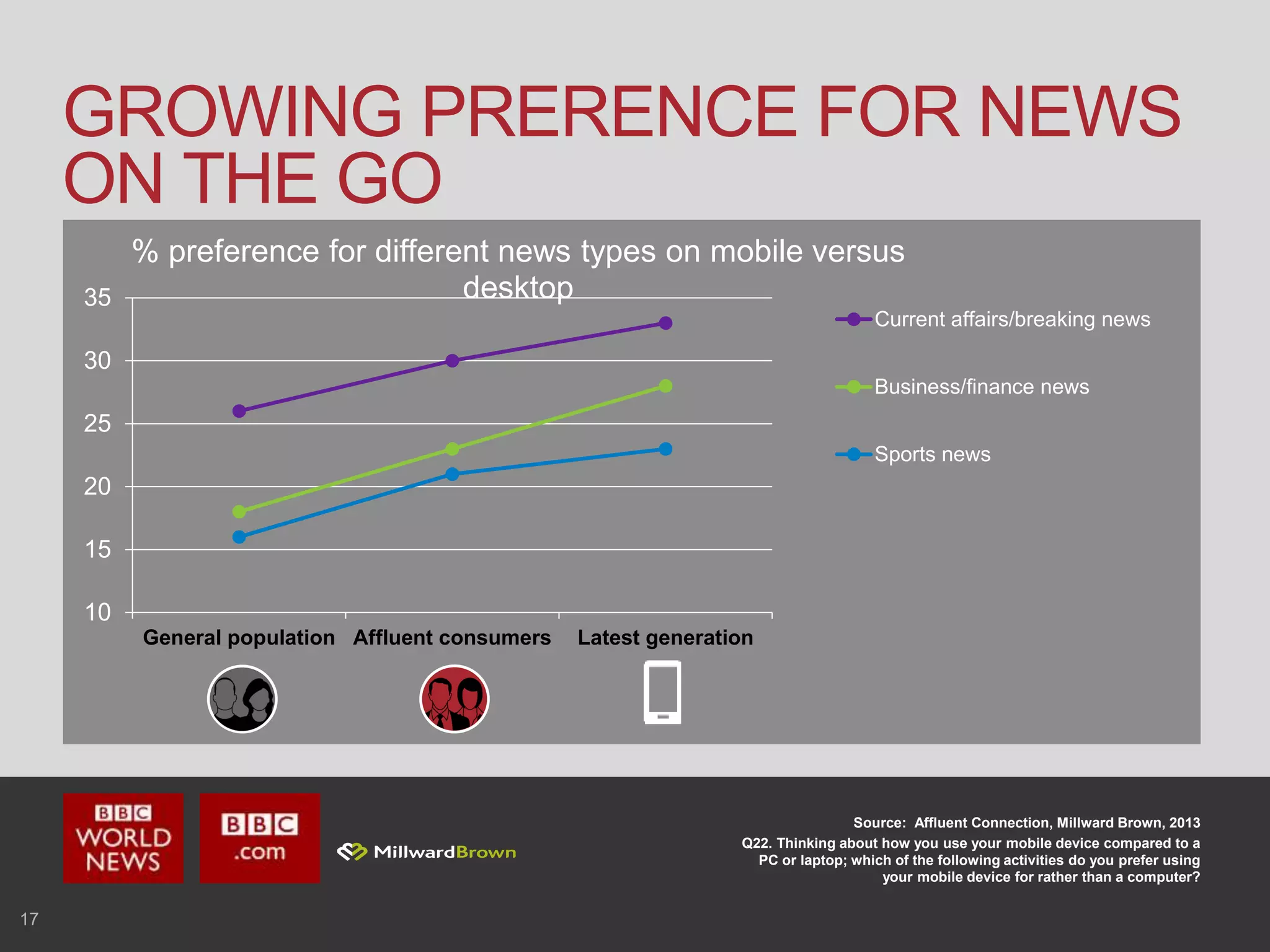 10
15
20
25
30
35
General population Affluent consumers Latest generation
% preference for different news types on mobile versus
desktop
Current affairs/breaking news
Business/finance news
Sports news
17
GROWING PRERENCE FOR NEWS
ON THE GO
Source: Affluent Connection, Millward Brown, 2013
Q22. Thinking about how you use your mobile device compared to a
PC or laptop; which of the following activities do you prefer using
your mobile device for rather than a computer?
 