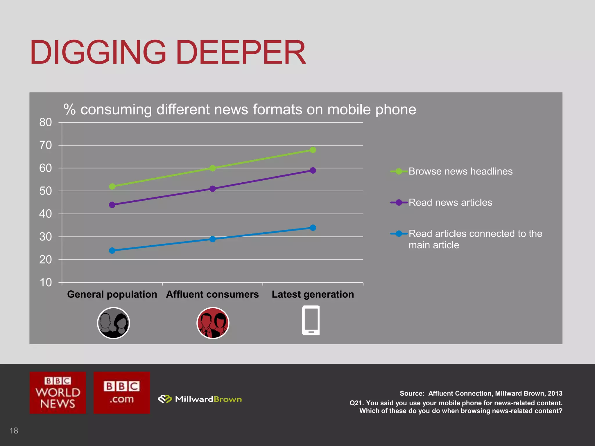 10
20
30
40
50
60
70
80
General population Affluent consumers Latest generation
% consuming different news formats on mobile phone
Browse news headlines
Read news articles
Read articles connected to the
main article
18
DIGGING DEEPER
Source: Affluent Connection, Millward Brown, 2013
Q21. You said you use your mobile phone for news-related content.
Which of these do you do when browsing news-related content?
 