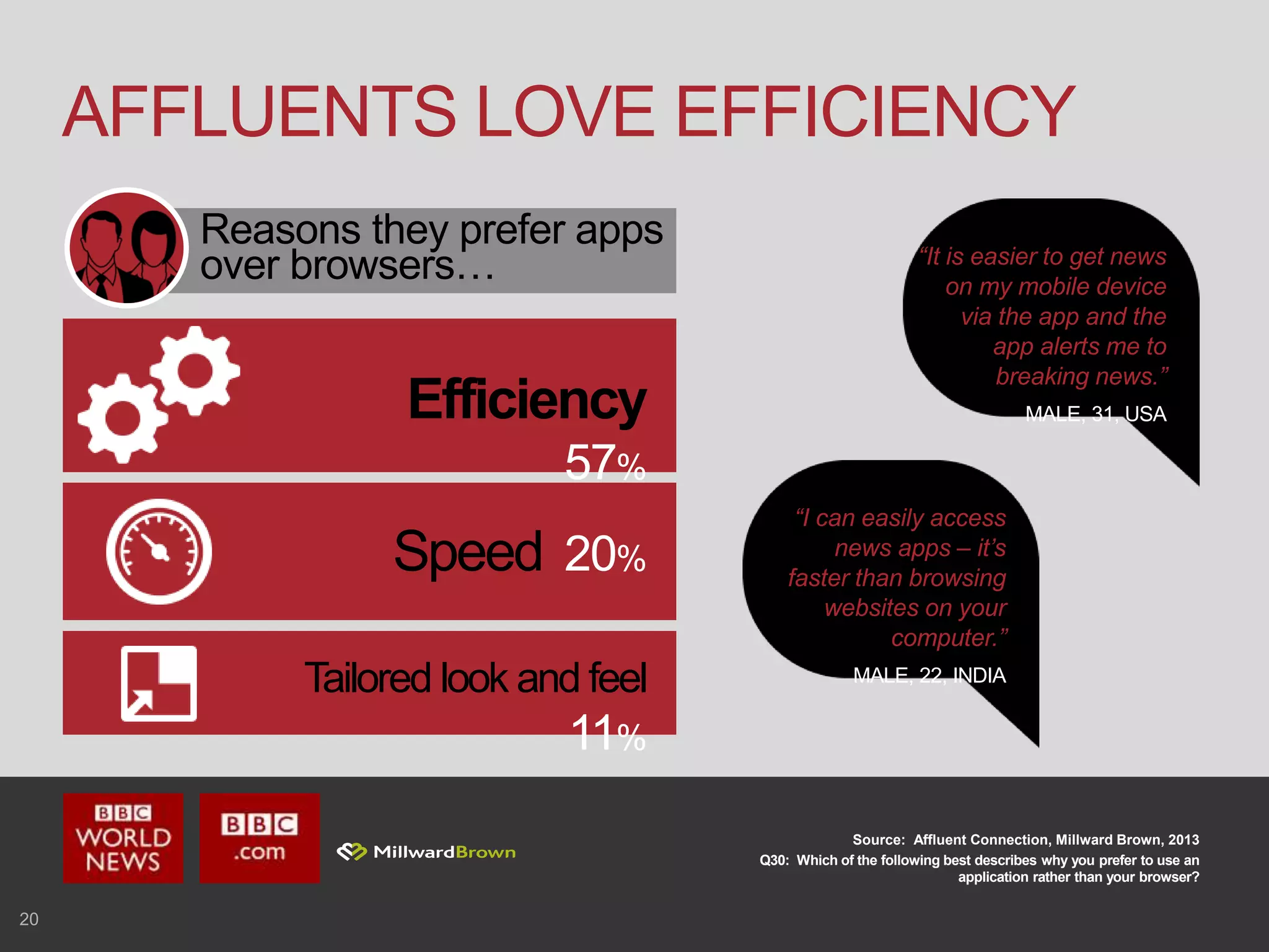 20
AFFLUENTS LOVE EFFICIENCY
Source: Affluent Connection, Millward Brown, 2013
Q30: Which of the following best describes why you prefer to use an
application rather than your browser?
“I can easily access
news apps – it’s
faster than browsing
websites on your
computer.”
MALE, 22, INDIA
“It is easier to get news
on my mobile device
via the app and the
app alerts me to
breaking news.”
MALE, 31, USA
Reasons they prefer apps
over browsers…
Efficiency
57%
Speed 20%
Tailored look and feel
11%
 