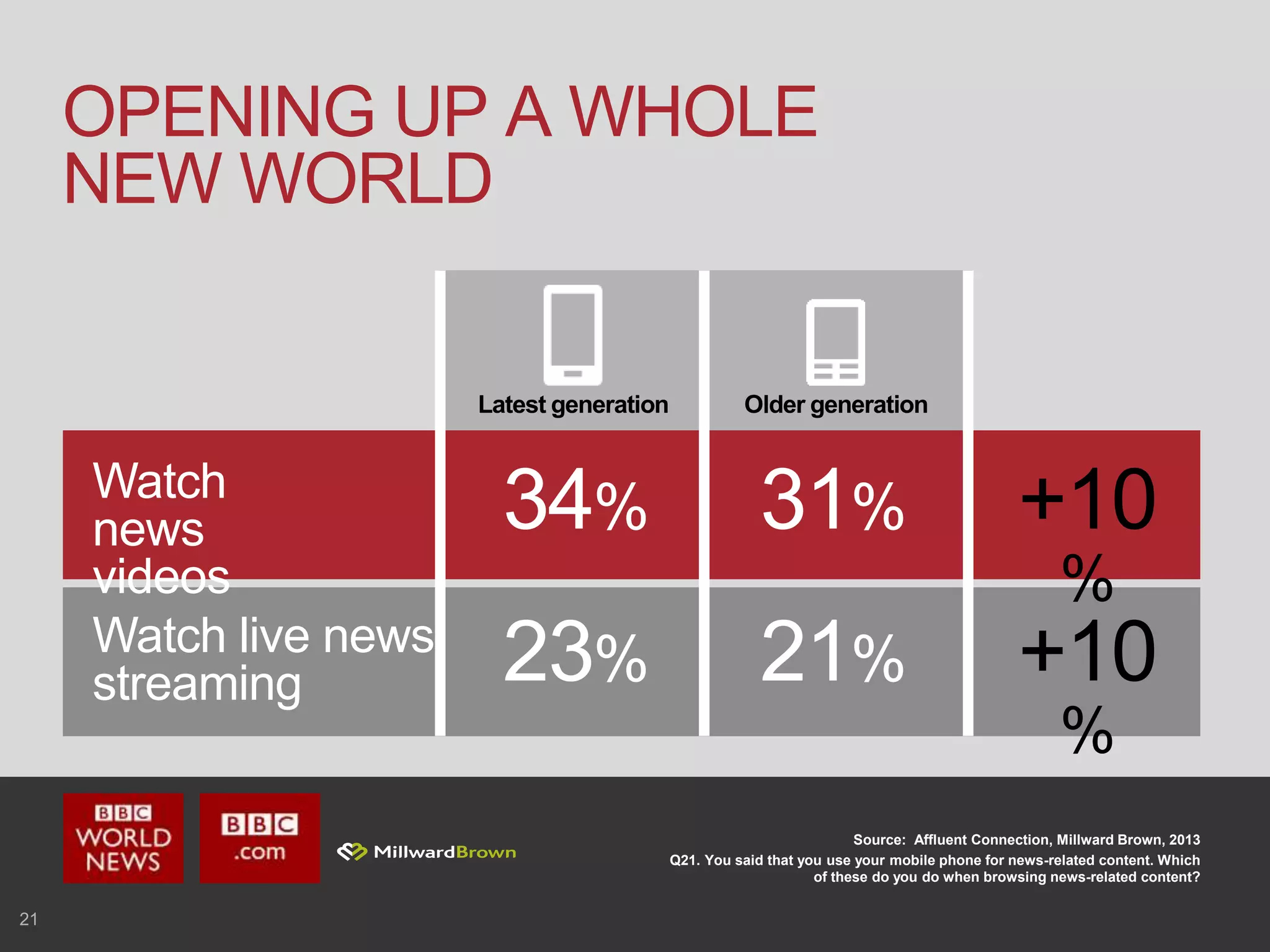 21
OPENING UP A WHOLE
NEW WORLD
Source: Affluent Connection, Millward Brown, 2013
Q21. You said that you use your mobile phone for news-related content. Which
of these do you do when browsing news-related content?
34%Watch
news
videos
31% +10
%
Watch live news
streaming
Latest generation Older generation
23% 21% +10
%
 