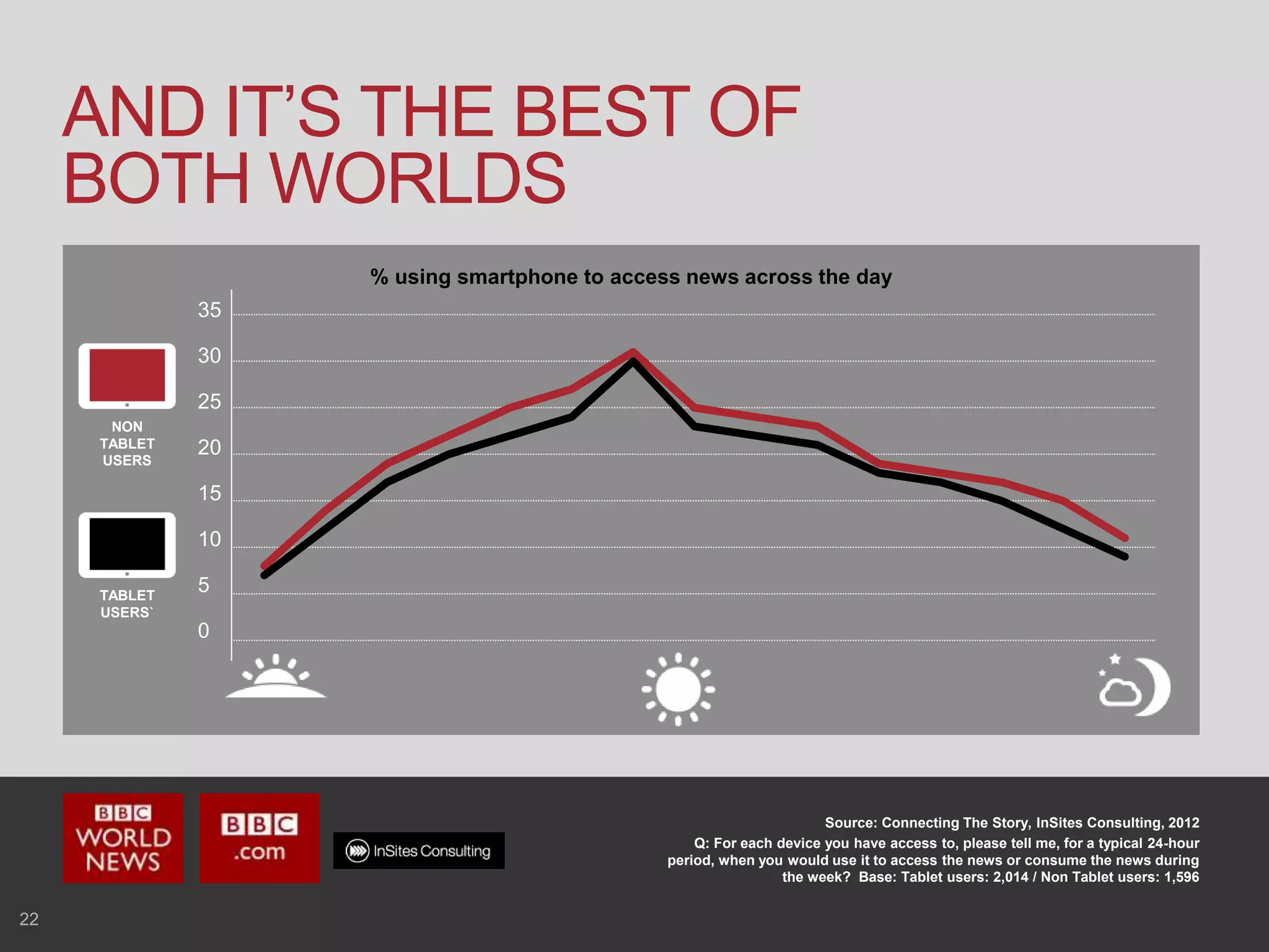 22
AND IT’S THE BEST OF
BOTH WORLDS
Source: Connecting The Story, InSites Consulting, 2012
Q: For each device you have access to, please tell me, for a typical 24-hour
period, when you would use it to access the news or consume the news during
the week? Base: Tablet users: 2,014 / Non Tablet users: 1,596
NON
TABLET
USERS
TABLET
USERS`
% using smartphone to access news across the day
35
30
25
20
15
10
5
0
 