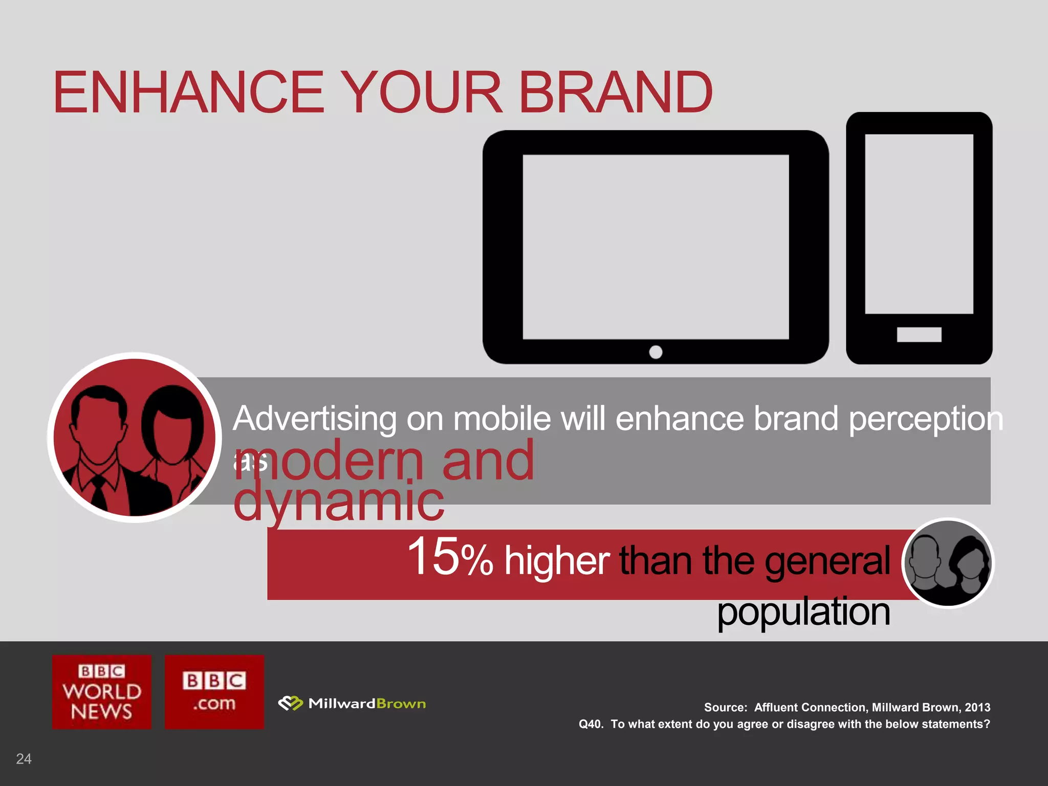 24
ENHANCE YOUR BRAND
Source: Affluent Connection, Millward Brown, 2013
Q40. To what extent do you agree or disagree with the below statements?
15% higher than the general
population
Advertising on mobile will enhance brand perception
asmodern and
dynamic
 