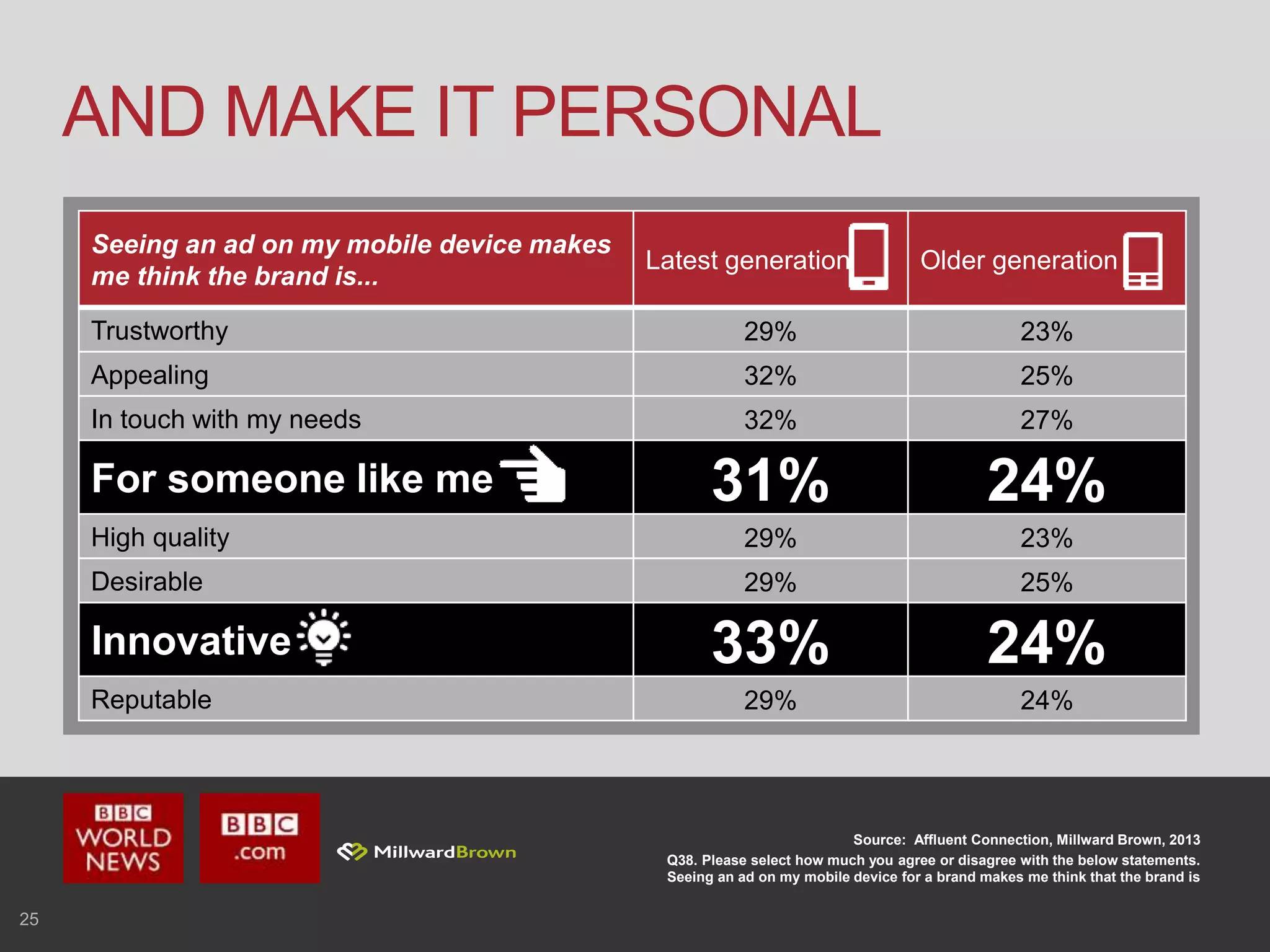 25
AND MAKE IT PERSONAL
Source: Affluent Connection, Millward Brown, 2013
Q38. Please select how much you agree or disagree with the below statements.
Seeing an ad on my mobile device for a brand makes me think that the brand is
Seeing an ad on my mobile device makes
me think the brand is...
Latest generation Older generation
Trustworthy 29% 23%
Appealing 32% 25%
In touch with my needs 32% 27%
For someone like me 31% 24%
High quality 29% 23%
Desirable 29% 25%
Innovative 33% 24%
Reputable 29% 24%
 