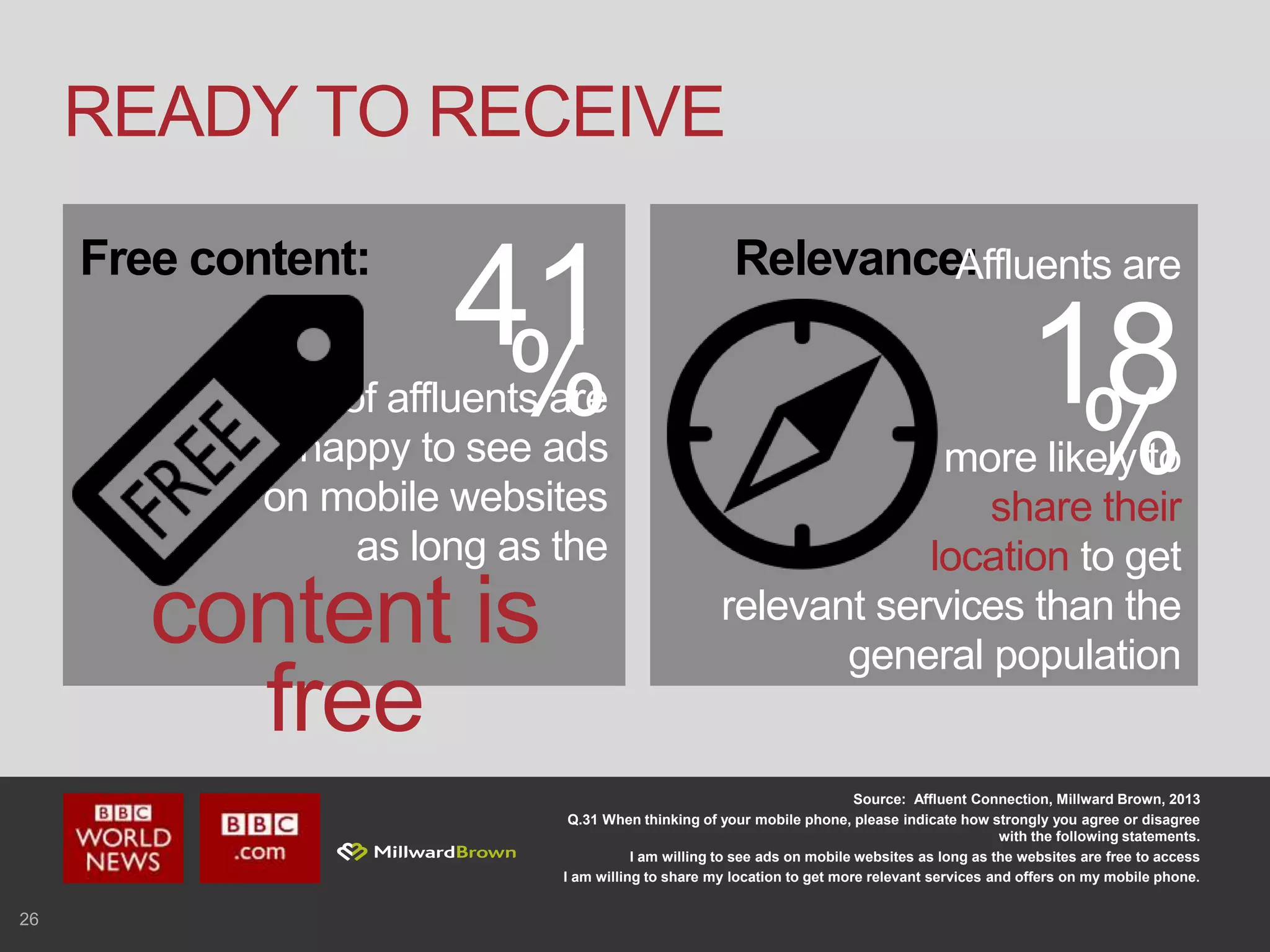 26
READY TO RECEIVE
Source: Affluent Connection, Millward Brown, 2013
Q.31 When thinking of your mobile phone, please indicate how strongly you agree or disagree
with the following statements.
I am willing to see ads on mobile websites as long as the websites are free to access
I am willing to share my location to get more relevant services and offers on my mobile phone.
content is
free
41%of affluents are
happy to see ads
on mobile websites
as long as the
Free content: Relevance:
18%
Affluents are
more likely to
share their
location to get
relevant services than the
general population
 