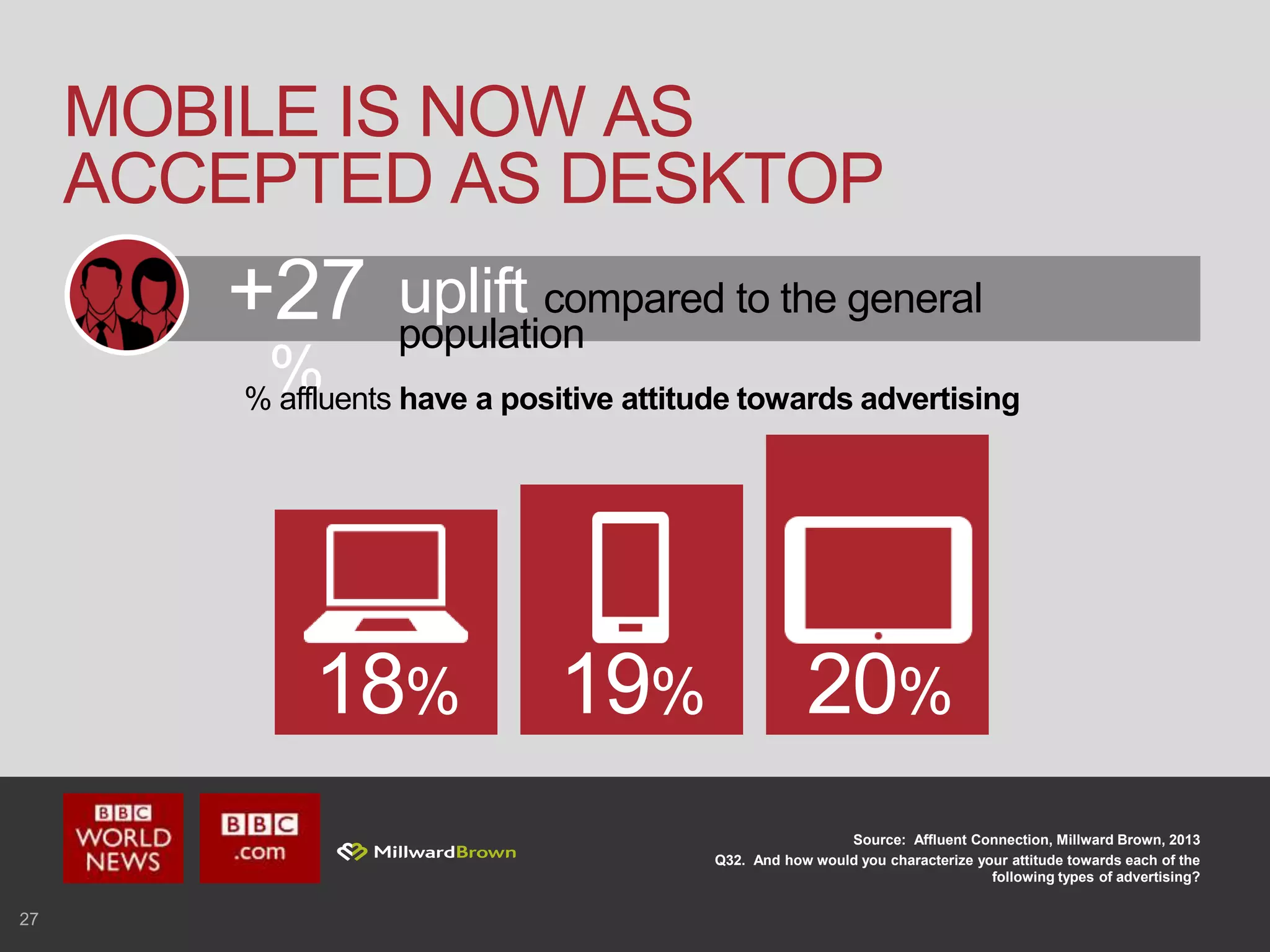 27
MOBILE IS NOW AS
ACCEPTED AS DESKTOP
Source: Affluent Connection, Millward Brown, 2013
Q32. And how would you characterize your attitude towards each of the
following types of advertising?
uplift compared to the general
population
+27
%% affluents have a positive attitude towards advertising
18% 19% 20%
 