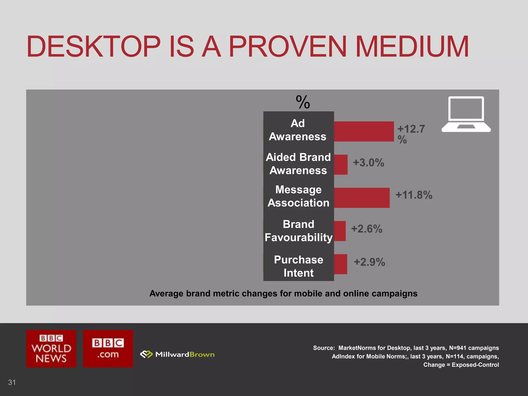 Aided Brand
Awareness
Brand
Favourability
Purchase
Intent
+7.9
%
+59.5%
+47.8%
Ad
Awareness
Message
Association
+6.1
%
+8.4
%
+12.7
%
+3.0%
+11.8%
+2.6%
+2.9%
%
31
DESKTOP IS A PROVEN MEDIUM
Source: MarketNorms for Desktop, last 3 years, N=941 campaigns
AdIndex for Mobile Norms;, last 3 years, N=114, campaigns,
Change = Exposed-Control
Average brand metric changes for mobile and online campaigns
 