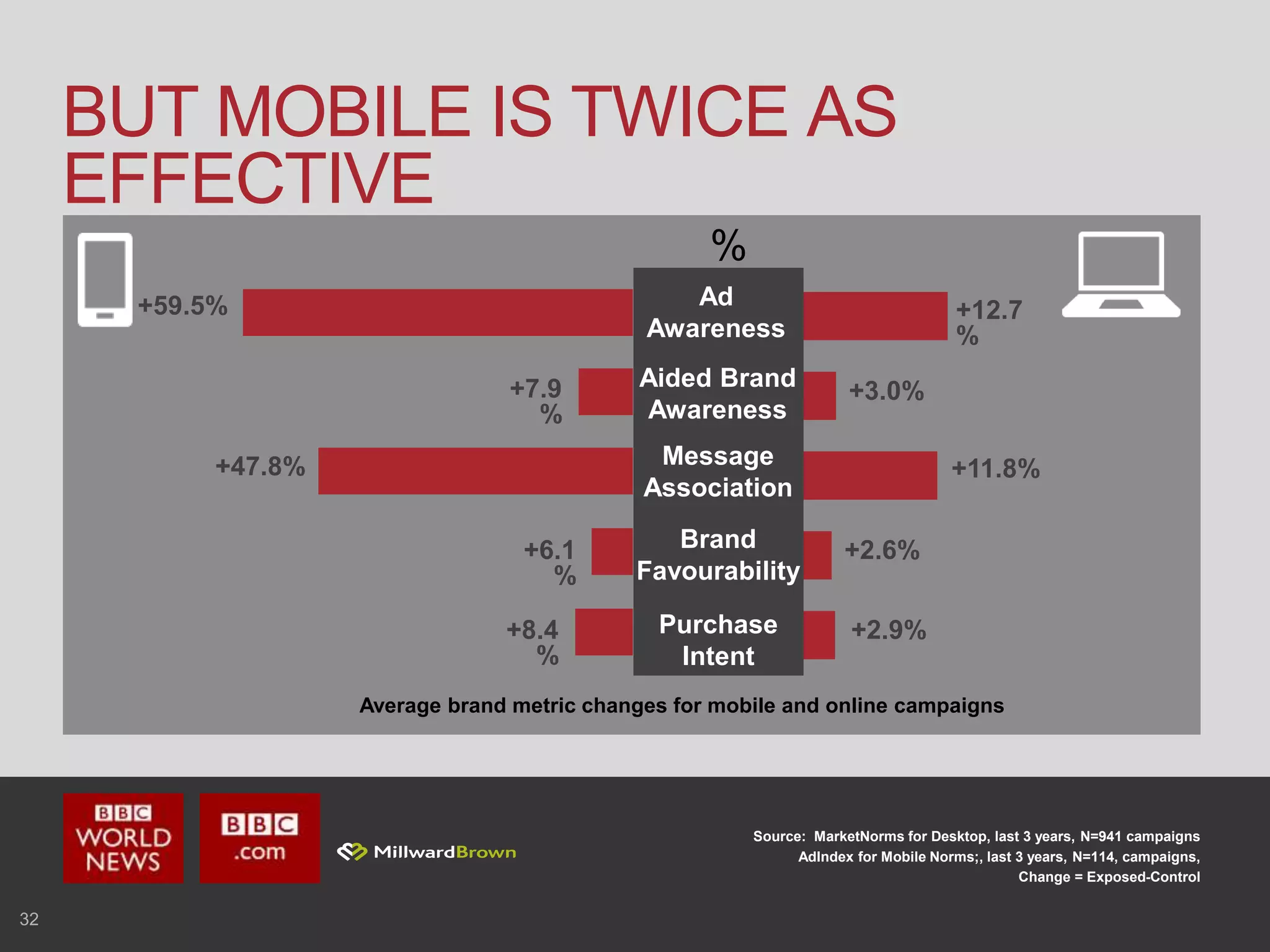 Aided Brand
Awareness
Brand
Favourability
Purchase
Intent
+7.9
%
+59.5%
+47.8%
Ad
Awareness
Message
Association
+6.1
%
+8.4
%
+12.7
%
+3.0%
+11.8%
+2.6%
+2.9%
%
32
BUT MOBILE IS TWICE AS
EFFECTIVE
Source: MarketNorms for Desktop, last 3 years, N=941 campaigns
AdIndex for Mobile Norms;, last 3 years, N=114, campaigns,
Change = Exposed-Control
Average brand metric changes for mobile and online campaigns
 