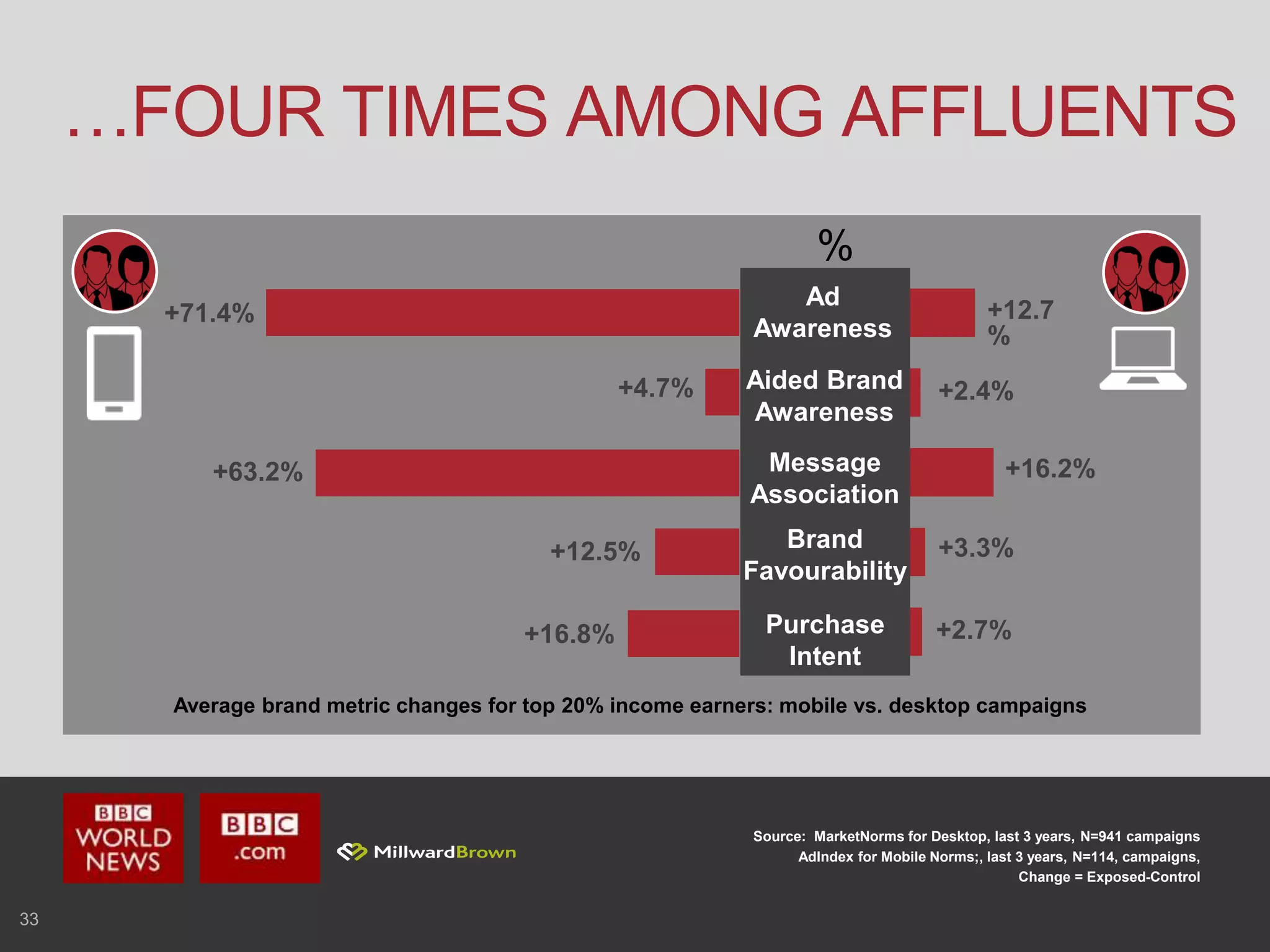33
…FOUR TIMES AMONG AFFLUENTS
Source: MarketNorms for Desktop, last 3 years, N=941 campaigns
AdIndex for Mobile Norms;, last 3 years, N=114, campaigns,
Change = Exposed-Control
Average brand metric changes for top 20% income earners: mobile vs. desktop campaigns
+4.7%
+71.4%
+63.2%
+12.5%
+16.8%
Aided Brand
Awareness
Brand
Favourability
Purchase
Intent
Ad
Awareness
Message
Association
+12.7
%
+2.4%
+16.2%
+3.3%
+2.7%
%
 