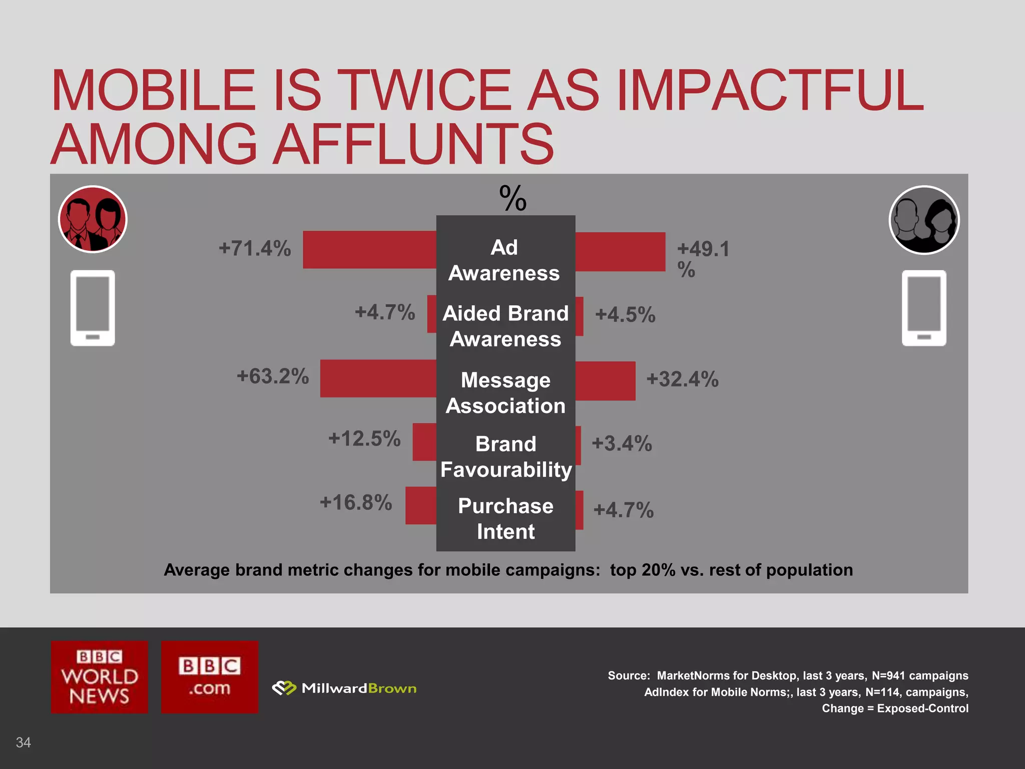 %
34
MOBILE IS TWICE AS IMPACTFUL
AMONG AFFLUNTS
Source: MarketNorms for Desktop, last 3 years, N=941 campaigns
AdIndex for Mobile Norms;, last 3 years, N=114, campaigns,
Change = Exposed-Control
Average brand metric changes for mobile campaigns: top 20% vs. rest of population
Aided Brand
Awareness
Brand
Favourability
Purchase
Intent
+4.7%
+71.4%
+63.2%
Ad
Awareness
Message
Association
+12.5%
+16.8%
+49.1
%
+4.5%
+32.4%
+3.4%
+4.7%
 