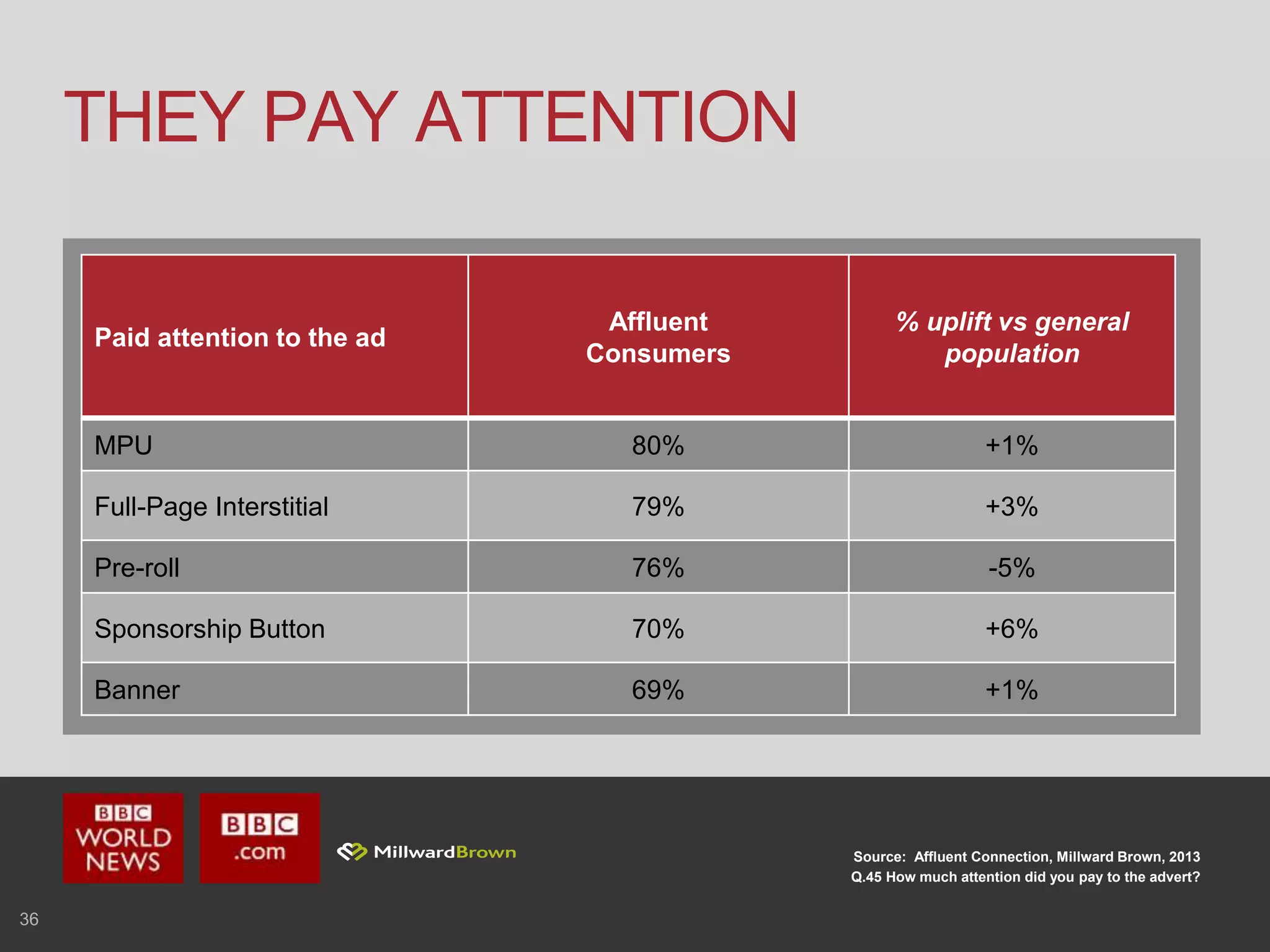 36
THEY PAY ATTENTION
Source: Affluent Connection, Millward Brown, 2013
Q.45 How much attention did you pay to the advert?
Paid attention to the ad
Affluent
Consumers
% uplift vs general
population
MPU 80% +1%
Full-Page Interstitial 79% +3%
Pre-roll 76% -5%
Sponsorship Button 70% +6%
Banner 69% +1%
 