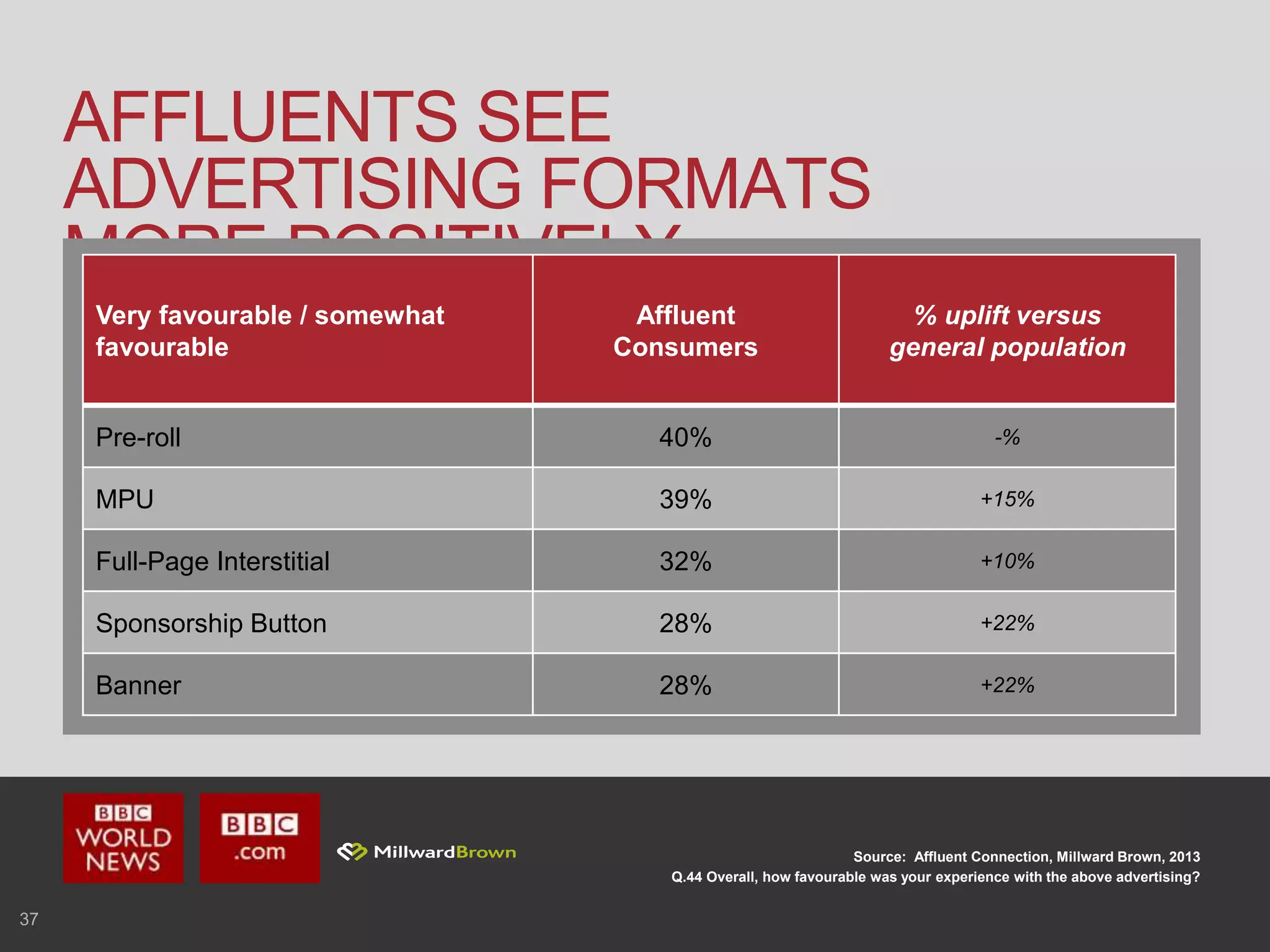 37
AFFLUENTS SEE
ADVERTISING FORMATS
MORE POSITIVELY
Source: Affluent Connection, Millward Brown, 2013
Q.44 Overall, how favourable was your experience with the above advertising?
Very favourable / somewhat
favourable
Affluent
Consumers
% uplift versus
general population
Pre-roll 40% -%
MPU 39% +15%
Full-Page Interstitial 32% +10%
Sponsorship Button 28% +22%
Banner 28% +22%
 