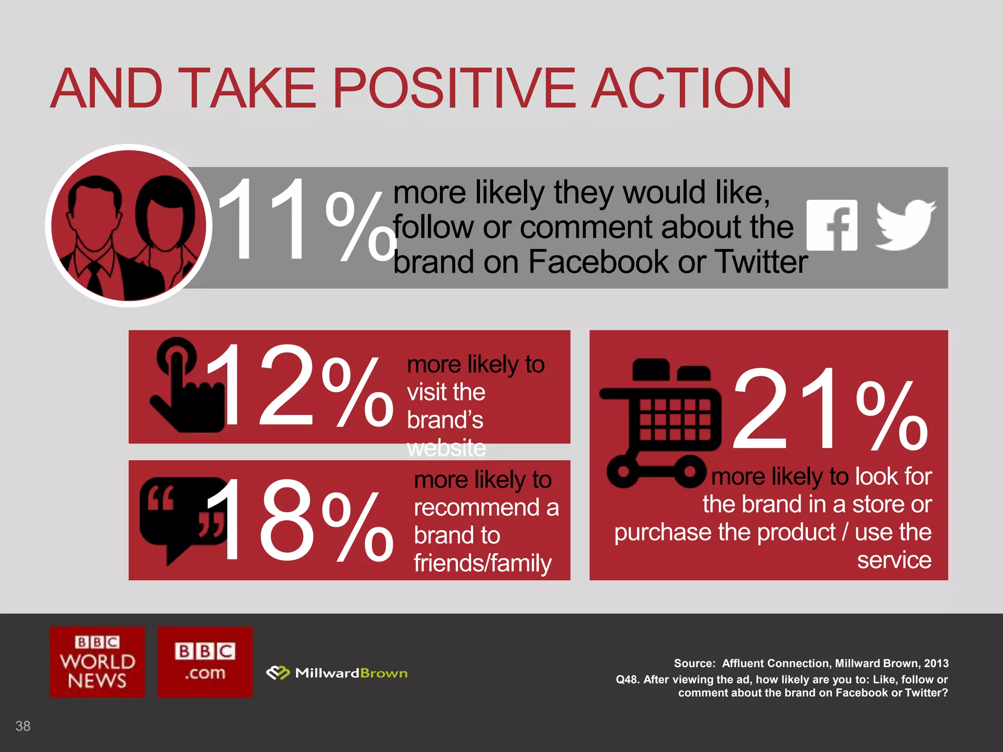 38
AND TAKE POSITIVE ACTION
11%
more likely they would like,
follow or comment about the
brand on Facebook or Twitter
12% 21%
more likely to
visit the
brand’s
website
more likely to look for
the brand in a store or
purchase the product / use the
service
Source: Affluent Connection, Millward Brown, 2013
Q48. After viewing the ad, how likely are you to: Like, follow or
comment about the brand on Facebook or Twitter?
18%
more likely to
recommend a
brand to
friends/family
 