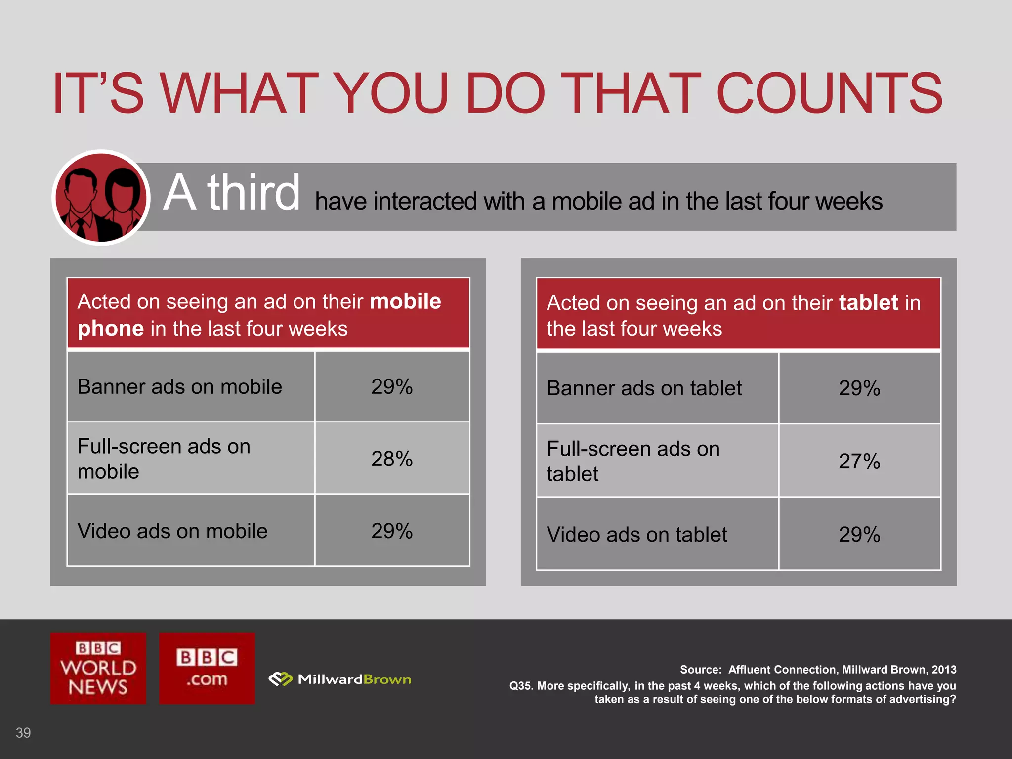 39
IT’S WHAT YOU DO THAT COUNTS
Source: Affluent Connection, Millward Brown, 2013
Q35. More specifically, in the past 4 weeks, which of the following actions have you
taken as a result of seeing one of the below formats of advertising?
A third have interacted with a mobile ad in the last four weeks
Acted on seeing an ad on their mobile
phone in the last four weeks
Banner ads on mobile 29%
Full-screen ads on
mobile
28%
Video ads on mobile 29%
Acted on seeing an ad on their tablet in
the last four weeks
Banner ads on tablet 29%
Full-screen ads on
tablet
27%
Video ads on tablet 29%
 