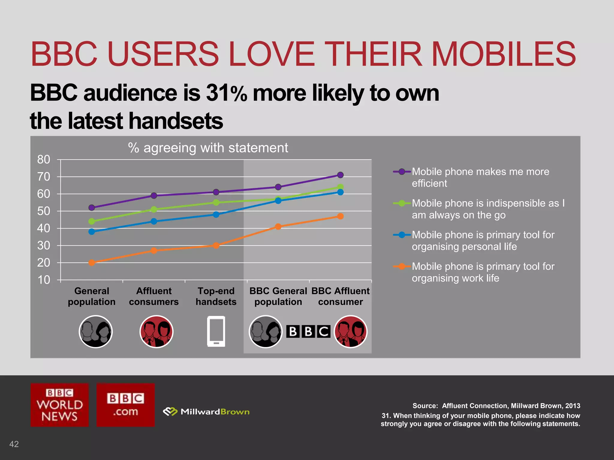 42
BBC USERS LOVE THEIR MOBILES
Source: Affluent Connection, Millward Brown, 2013
31. When thinking of your mobile phone, please indicate how
strongly you agree or disagree with the following statements.
10
20
30
40
50
60
70
80
General
population
Affluent
consumers
Top-end
handsets
BBC General
population
BBC Affluent
consumer
% agreeing with statement
Mobile phone makes me more
efficient
Mobile phone is indispensible as I
am always on the go
Mobile phone is primary tool for
organising personal life
Mobile phone is primary tool for
organising work life
BBC audience is 31% more likely to own
the latest handsets
 