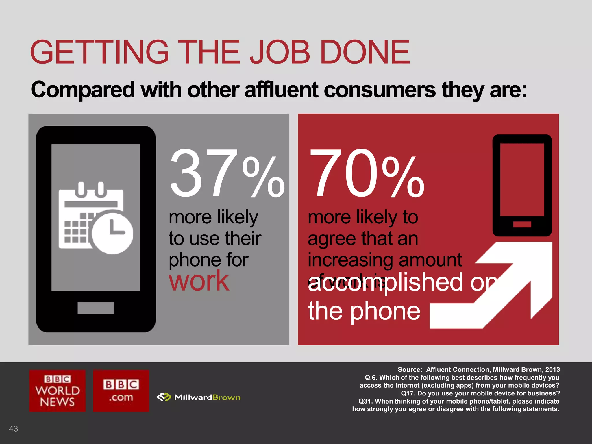 43
GETTING THE JOB DONE
Source: Affluent Connection, Millward Brown, 2013
Q.6. Which of the following best describes how frequently you
access the Internet (excluding apps) from your mobile devices?
Q17. Do you use your mobile device for business?
Q31. When thinking of your mobile phone/tablet, please indicate
how strongly you agree or disagree with the following statements.
Compared with other affluent consumers they are:
more likely
to use their
phone for
work
37% 70%
more likely to
agree that an
increasing amount
of work isaccomplished on
the phone
 