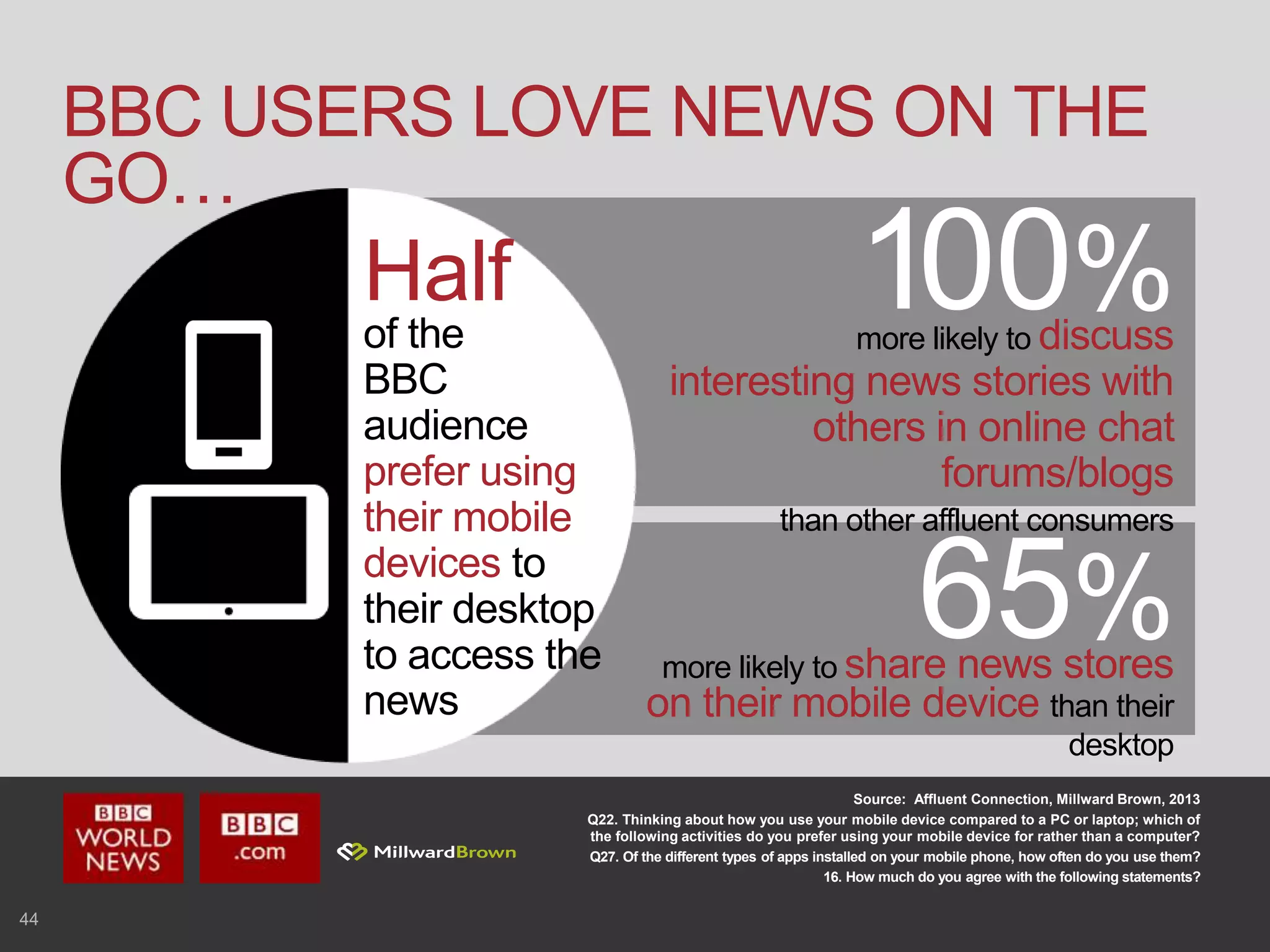 44
BBC USERS LOVE NEWS ON THE
GO…
Source: Affluent Connection, Millward Brown, 2013
Q22. Thinking about how you use your mobile device compared to a PC or laptop; which of
the following activities do you prefer using your mobile device for rather than a computer?
Q27. Of the different types of apps installed on your mobile phone, how often do you use them?
16. How much do you agree with the following statements?
65%
Half
of the
BBC
audience
prefer using
their mobile
devices to
their desktop
to access the
news
more likely to discuss
interesting news stories with
others in online chat
forums/blogs
than other affluent consumers
more likely to share news stores
on their mobile device than their
desktop
100%
 