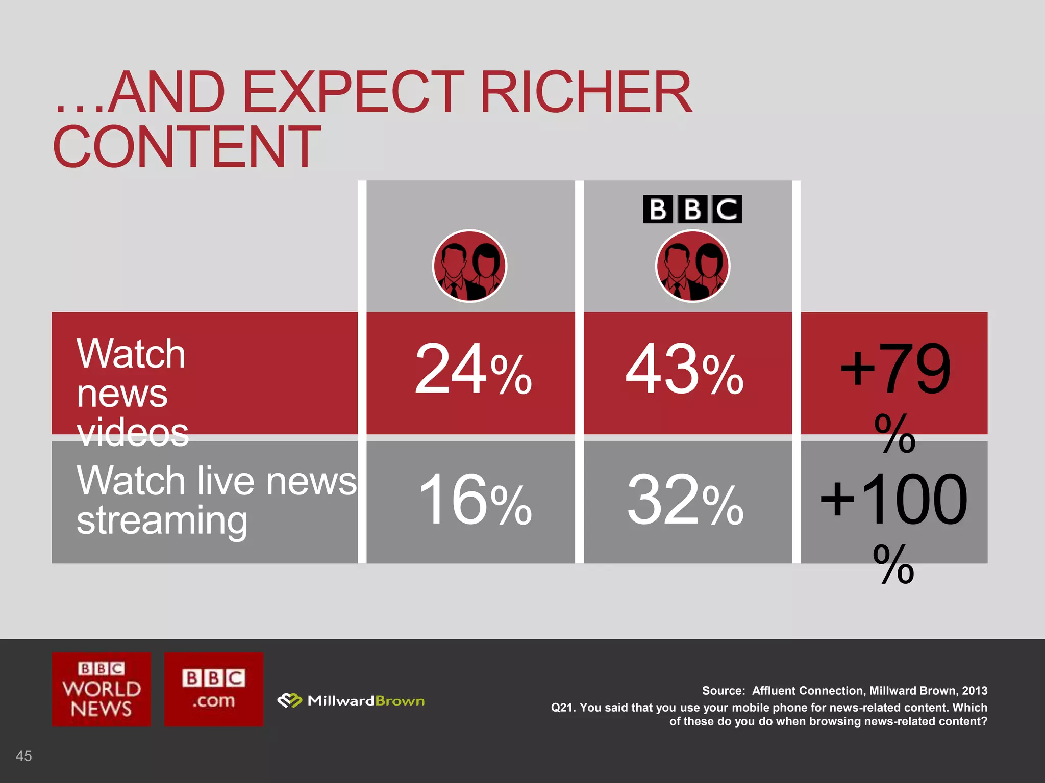 45
…AND EXPECT RICHER
CONTENT
Source: Affluent Connection, Millward Brown, 2013
Q21. You said that you use your mobile phone for news-related content. Which
of these do you do when browsing news-related content?
24%Watch
news
videos
43% +79
%
Watch live news
streaming 16% 32% +100
%
 