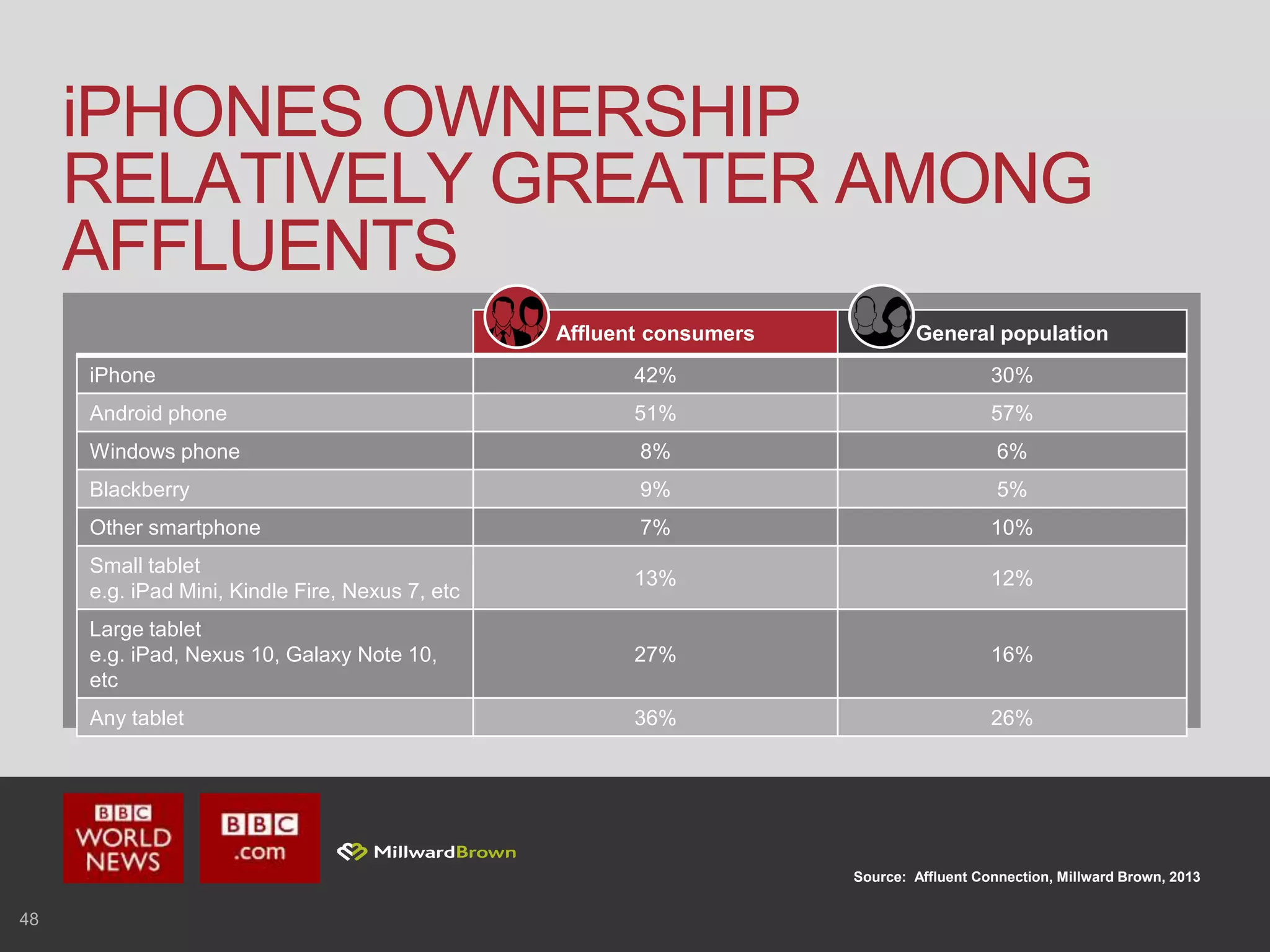 48
iPHONES OWNERSHIP
RELATIVELY GREATER AMONG
AFFLUENTS
Source: Affluent Connection, Millward Brown, 2013
Affluent consumers General population
iPhone 42% 30%
Android phone 51% 57%
Windows phone 8% 6%
Blackberry 9% 5%
Other smartphone 7% 10%
Small tablet
e.g. iPad Mini, Kindle Fire, Nexus 7, etc
13% 12%
Large tablet
e.g. iPad, Nexus 10, Galaxy Note 10,
etc
27% 16%
Any tablet 36% 26%
 