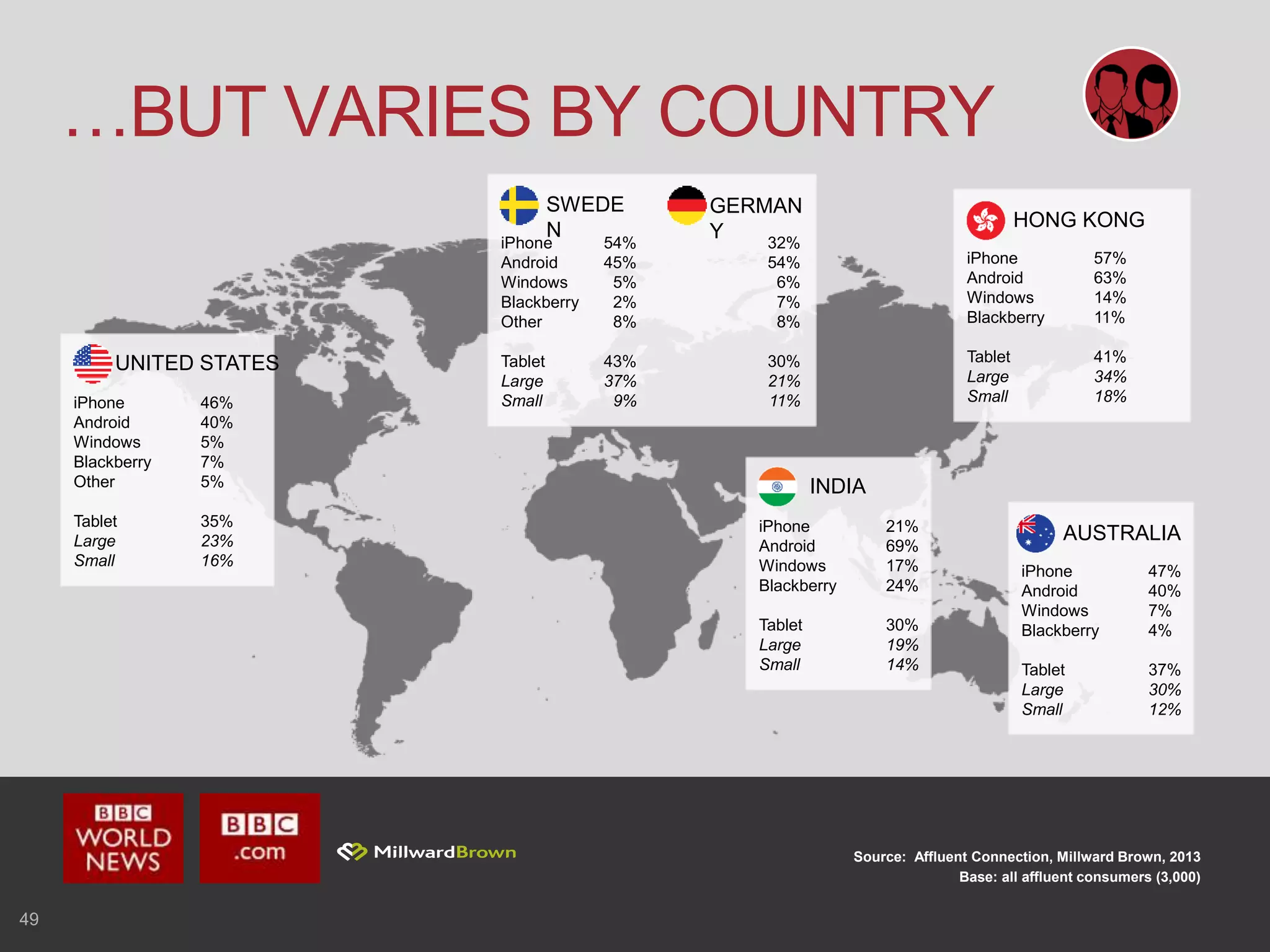 iPhone 54% 32%
Android 45% 54%
Windows 5% 6%
Blackberry 2% 7%
Other 8% 8%
Tablet 43% 30%
Large 37% 21%
Small 9% 11%
iPhone 21%
Android 69%
Windows 17%
Blackberry 24%
Tablet 30%
Large 19%
Small 14%
iPhone 57%
Android 63%
Windows 14%
Blackberry 11%
Tablet 41%
Large 34%
Small 18%
iPhone 47%
Android 40%
Windows 7%
Blackberry 4%
Tablet 37%
Large 30%
Small 12%
49
Source: Affluent Connection, Millward Brown, 2013
Base: all affluent consumers (3,000)
…BUT VARIES BY COUNTRY
SWEDE
N
INDIA
GERMAN
Y
HONG KONG
AUSTRALIA
iPhone 46%
Android 40%
Windows 5%
Blackberry 7%
Other 5%
Tablet 35%
Large 23%
Small 16%
UNITED STATES
 