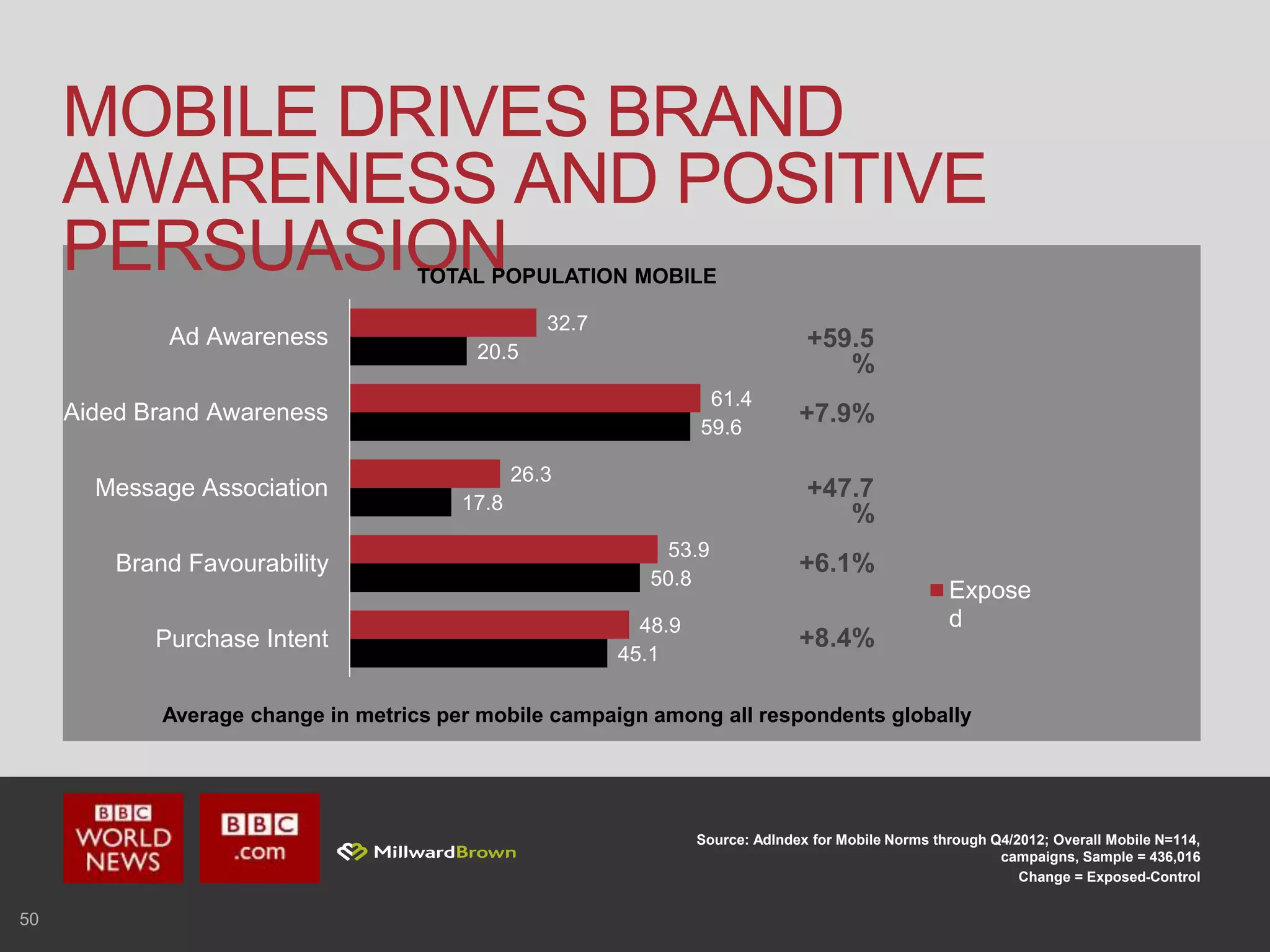 50
MOBILE DRIVES BRAND
AWARENESS AND POSITIVE
PERSUASION
Source: AdIndex for Mobile Norms through Q4/2012; Overall Mobile N=114,
campaigns, Sample = 436,016
Change = Exposed-Control
Average change in metrics per mobile campaign among all respondents globally
45.1
50.8
17.8
59.6
20.5
48.9
53.9
26.3
61.4
32.7
Purchase Intent
Brand Favourability
Message Association
Aided Brand Awareness
Ad Awareness
Expose
d
TOTAL POPULATION MOBILE
+59.5
%
+7.9%
+47.7
%
+6.1%
+8.4%
 